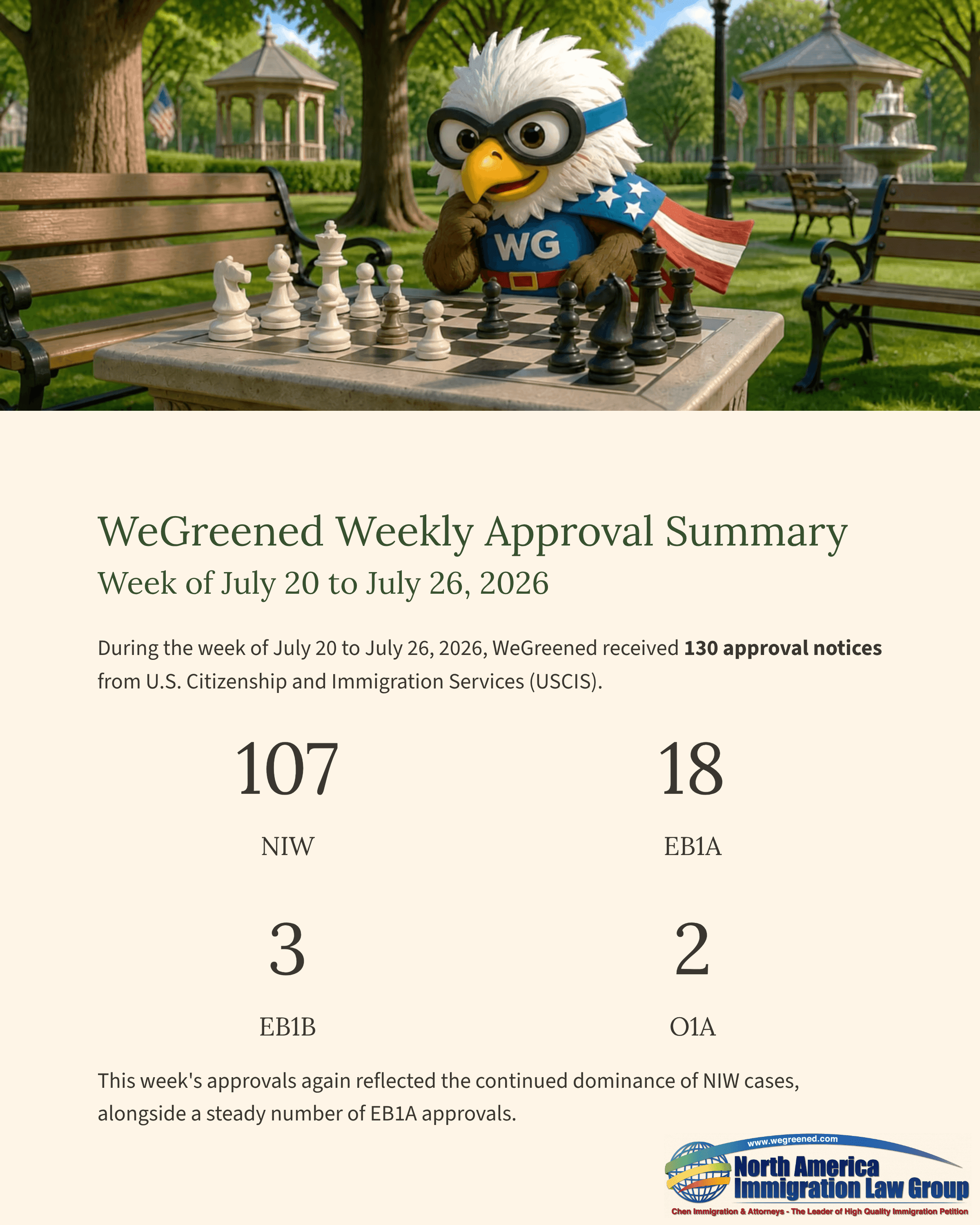 Animated eagle mascot plays chess, overseeing a weekly US immigration approval summary.