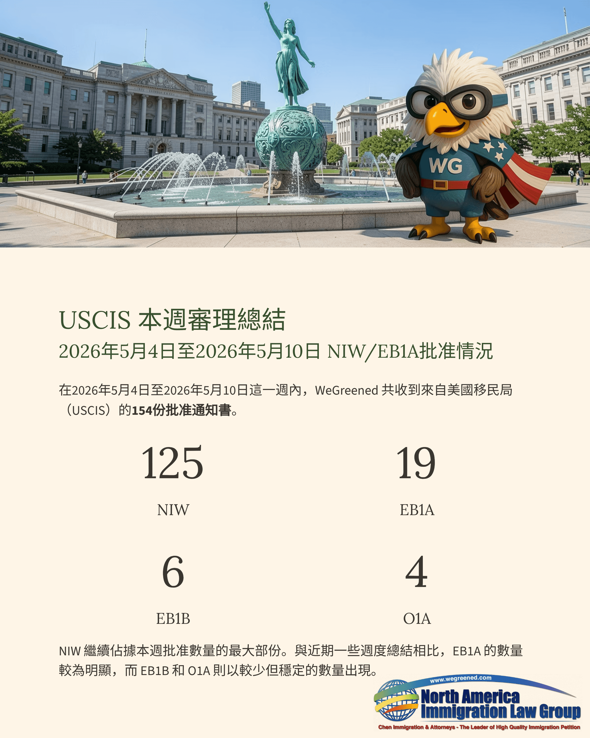 USCIS eagle mascot and neoclassical building, with weekly immigration petition filing statistics.