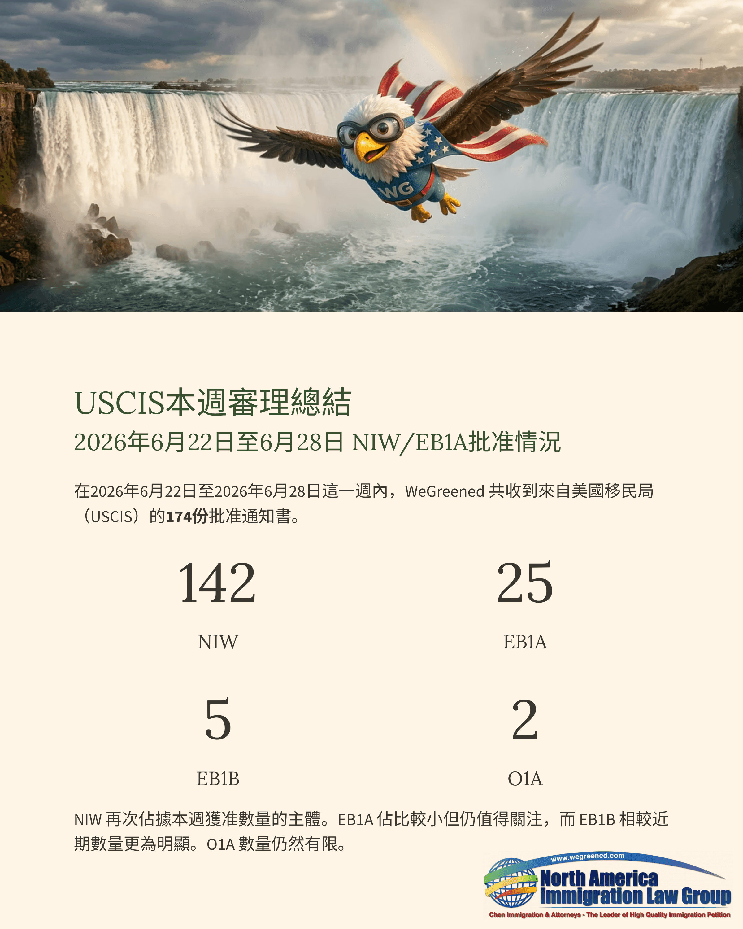 Patriotic eagle flies over Niagara Falls with a rainbow, summarizing USCIS immigration progress.