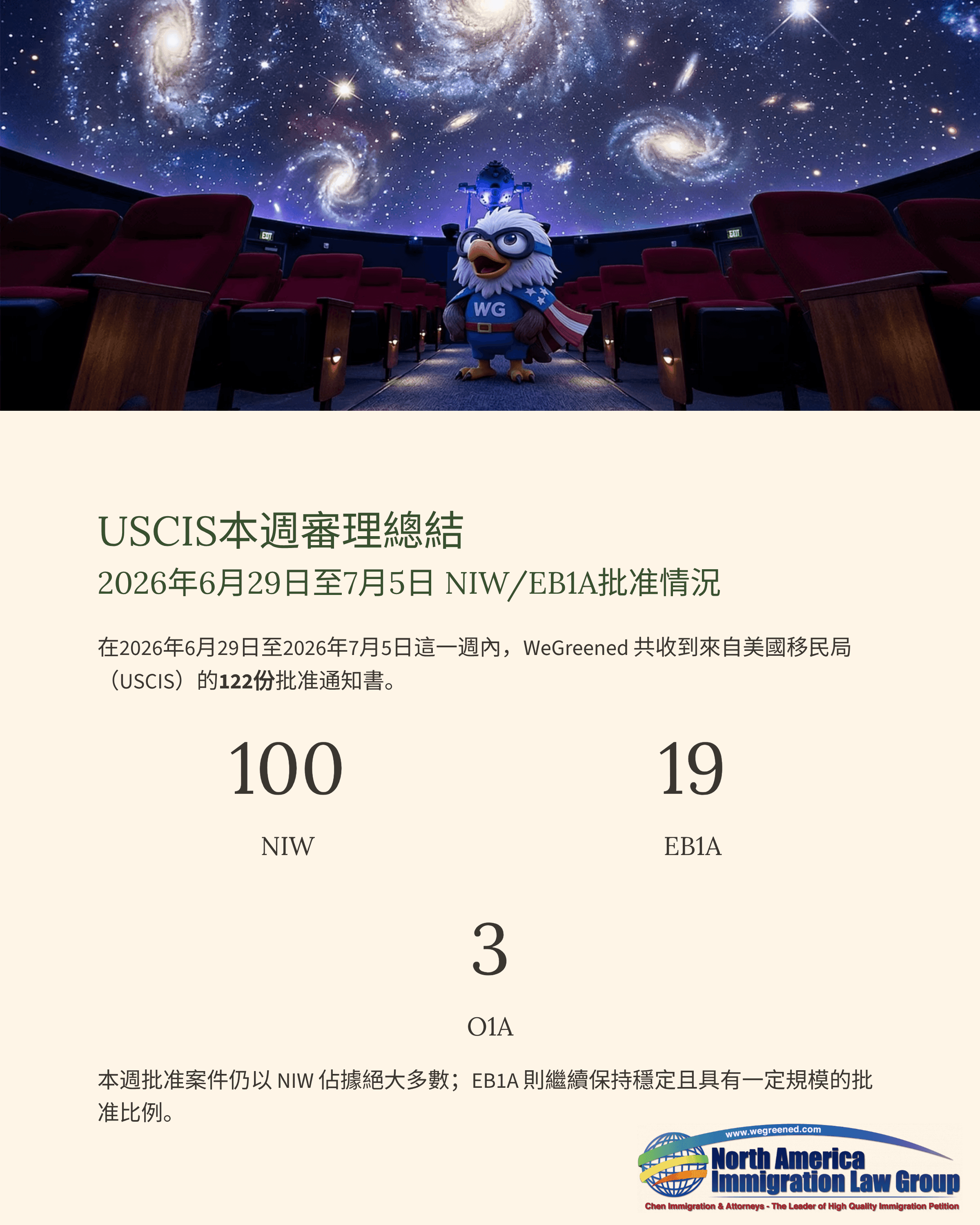 USCIS weekly processing report details NIW and EB1A case statistics, with a planetarium scene.