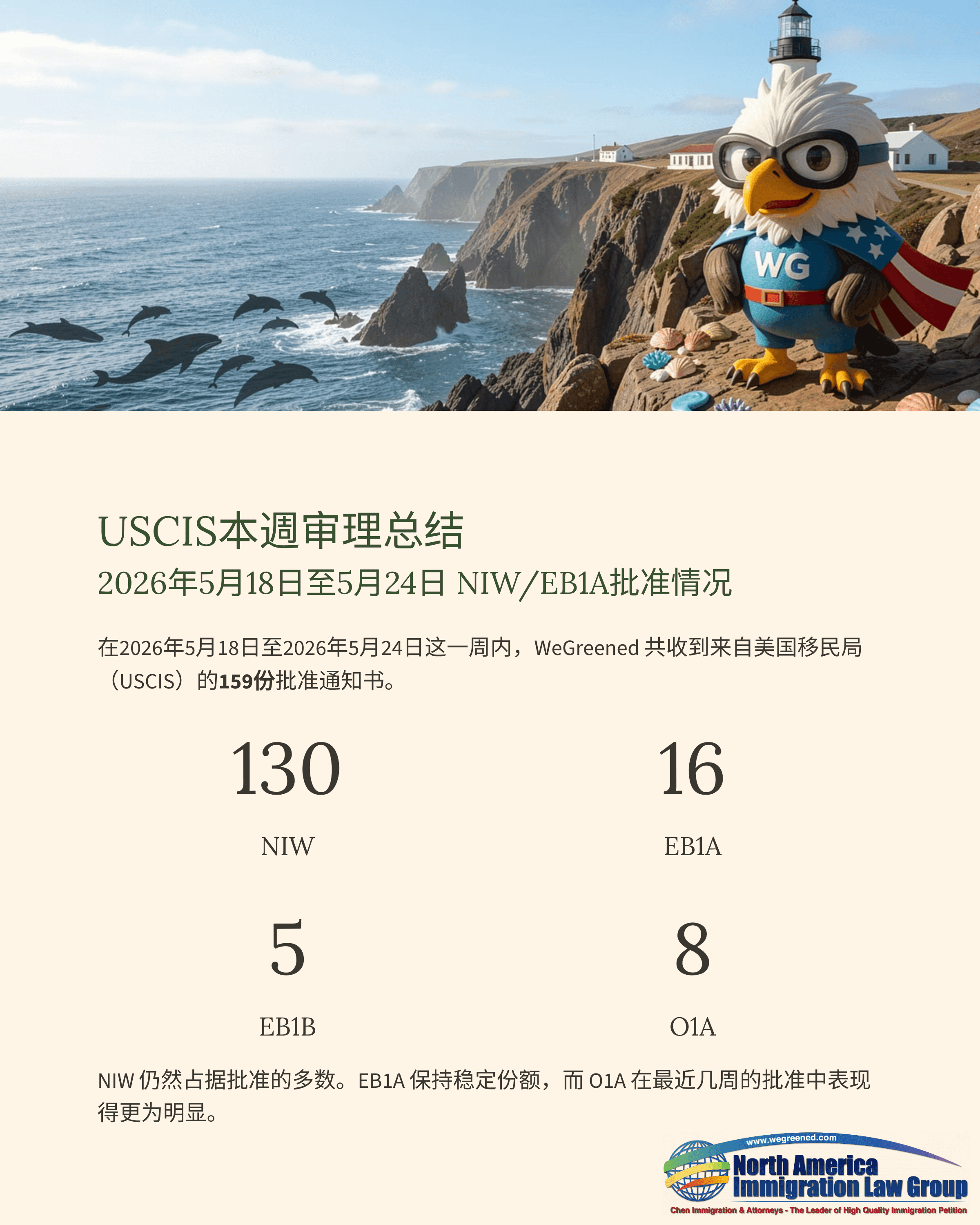 USCIS eagle mascot with a lighthouse, alongside Chinese weekly immigration processing statistics.