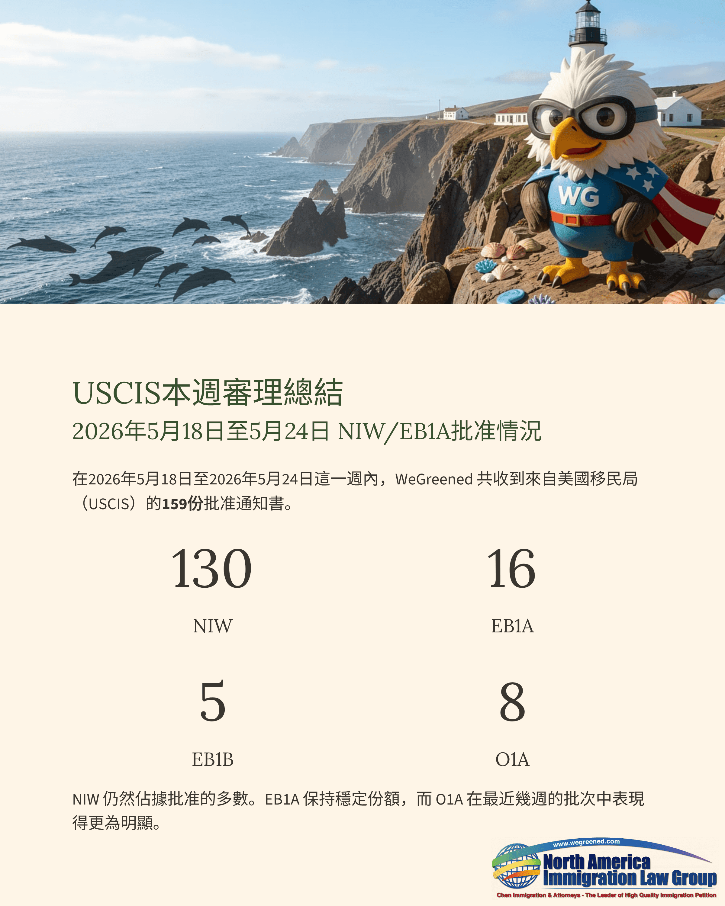 USCIS eagle mascot by a lighthouse on a cliff, with weekly visa processing data document.