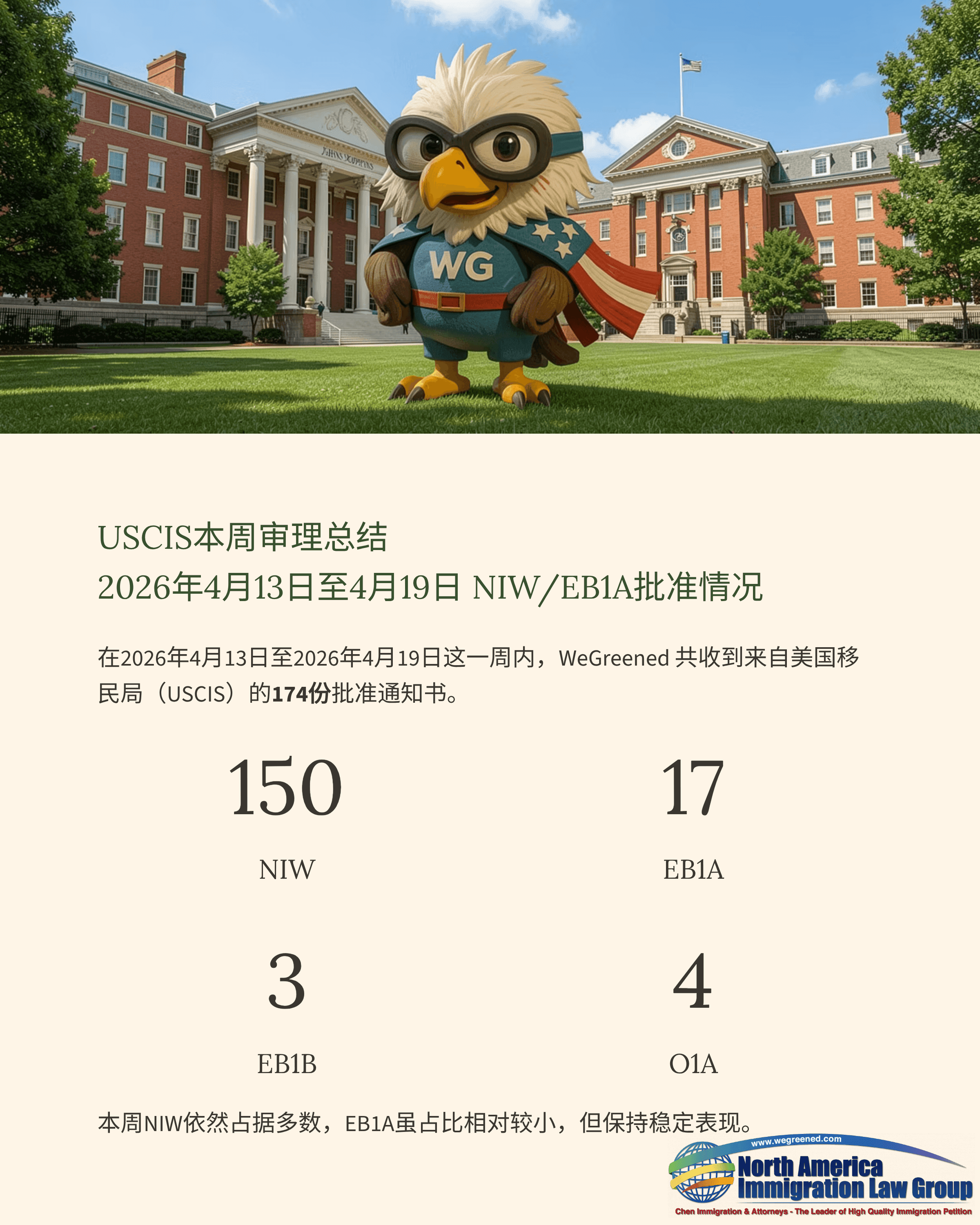 Cartoon eagle superhero on university campus with USCIS immigration application summary data below.