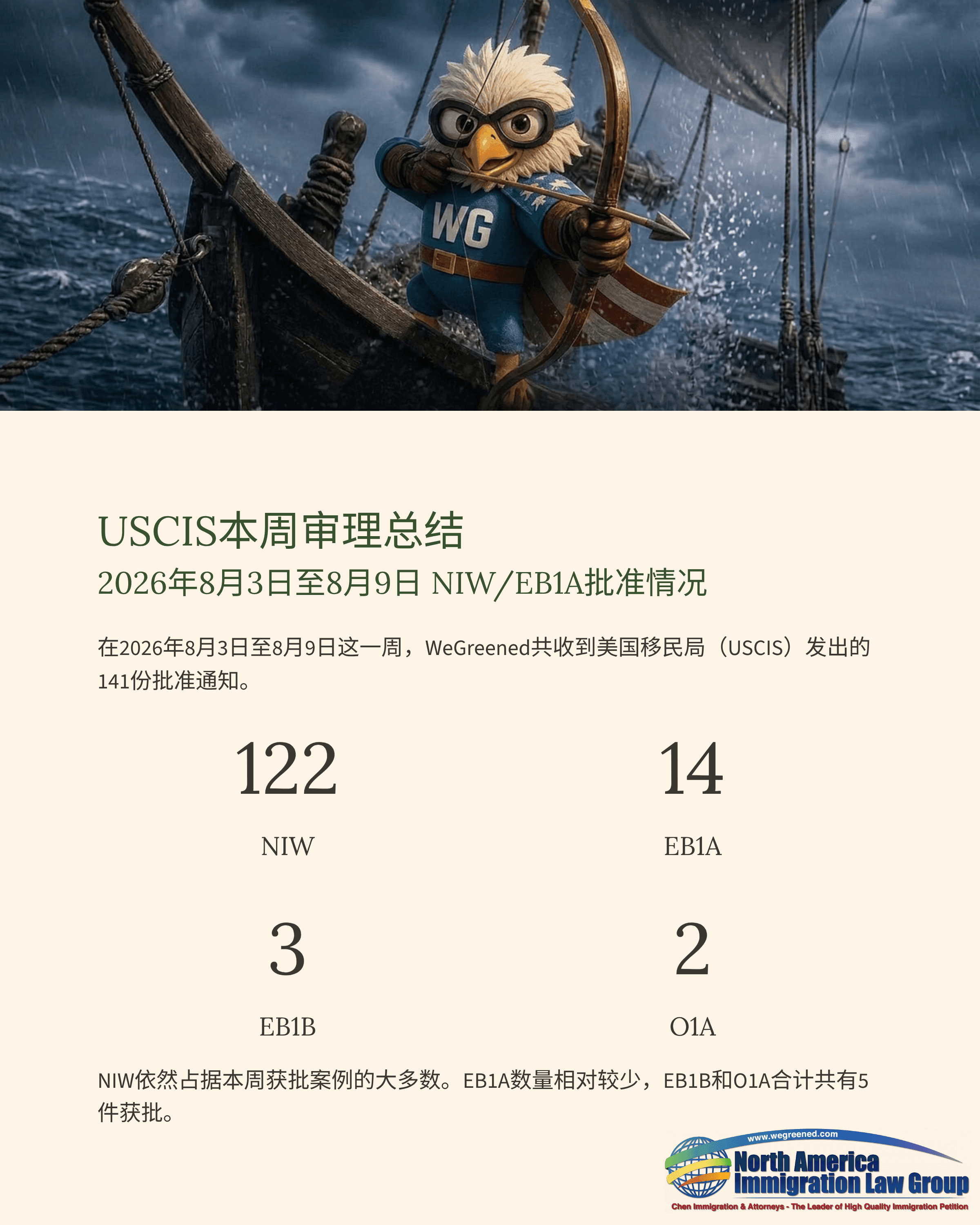 Cartoon eagle archer in a boat on stormy seas, with USCIS approval statistics below.