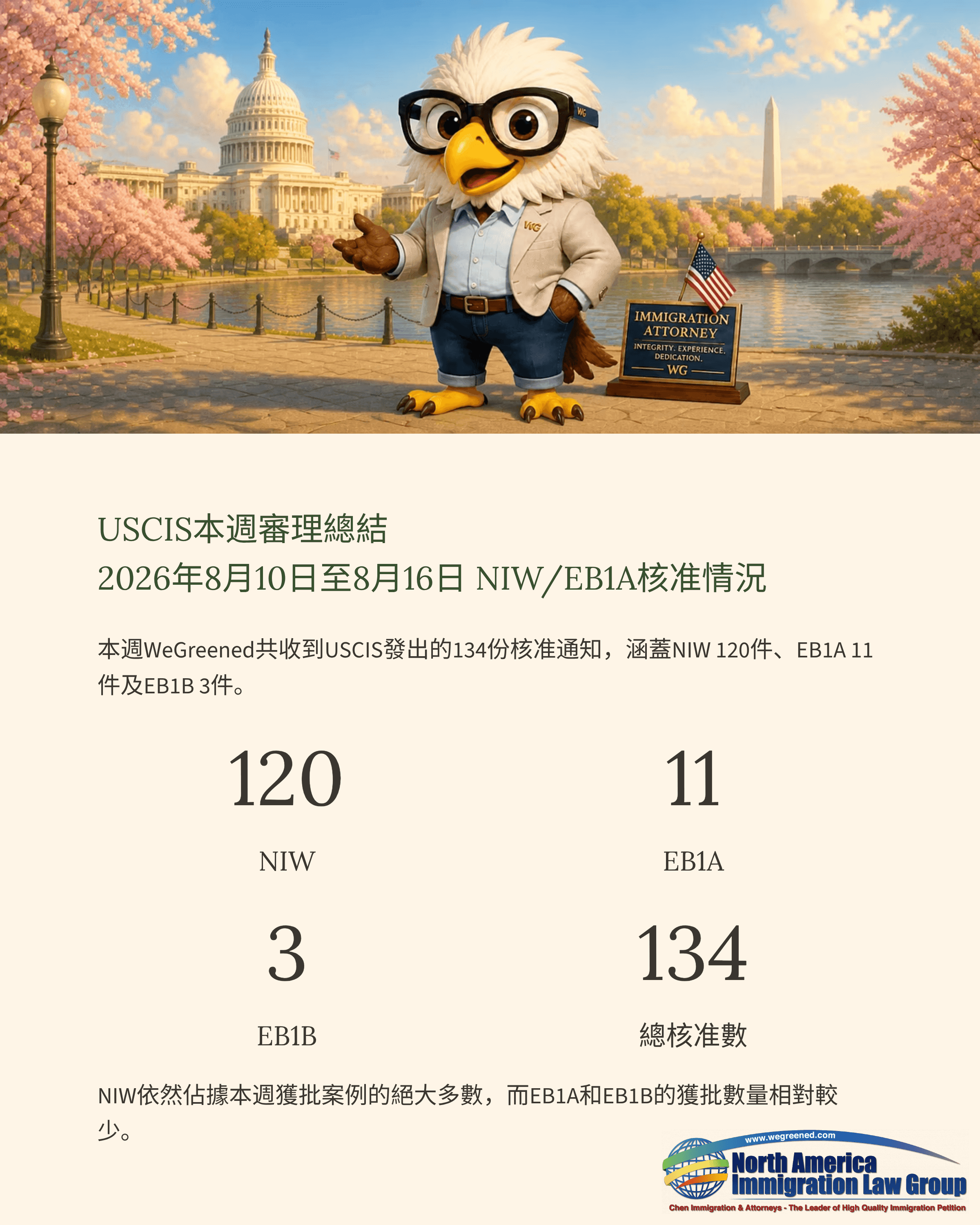 Cartoon eagle in glasses and suit before the US Capitol, with cherry blossoms and statistics.