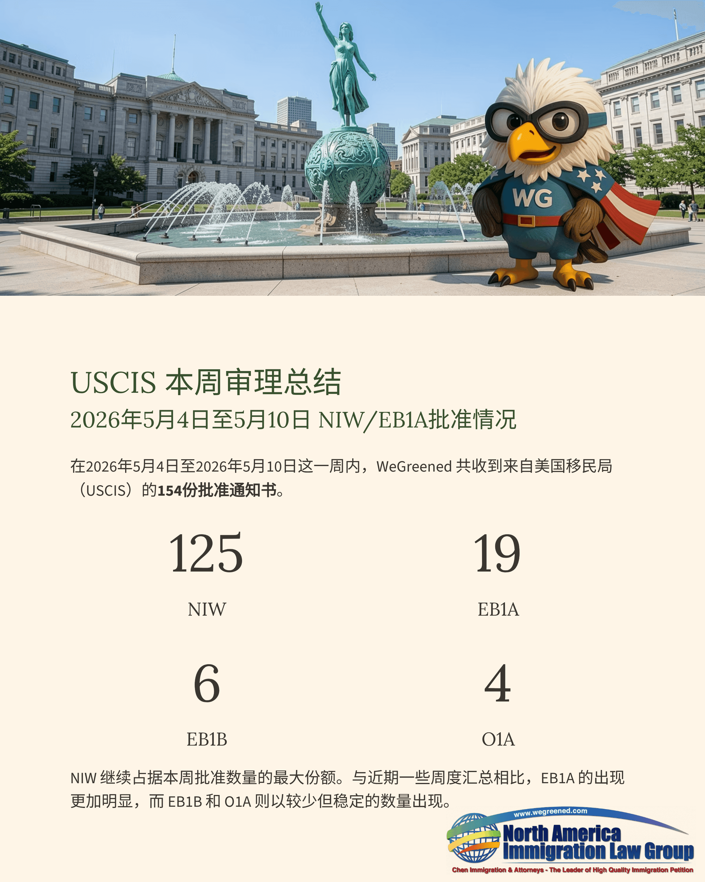 USCIS weekly summary shows immigration statistics with an eagle mascot and government building.