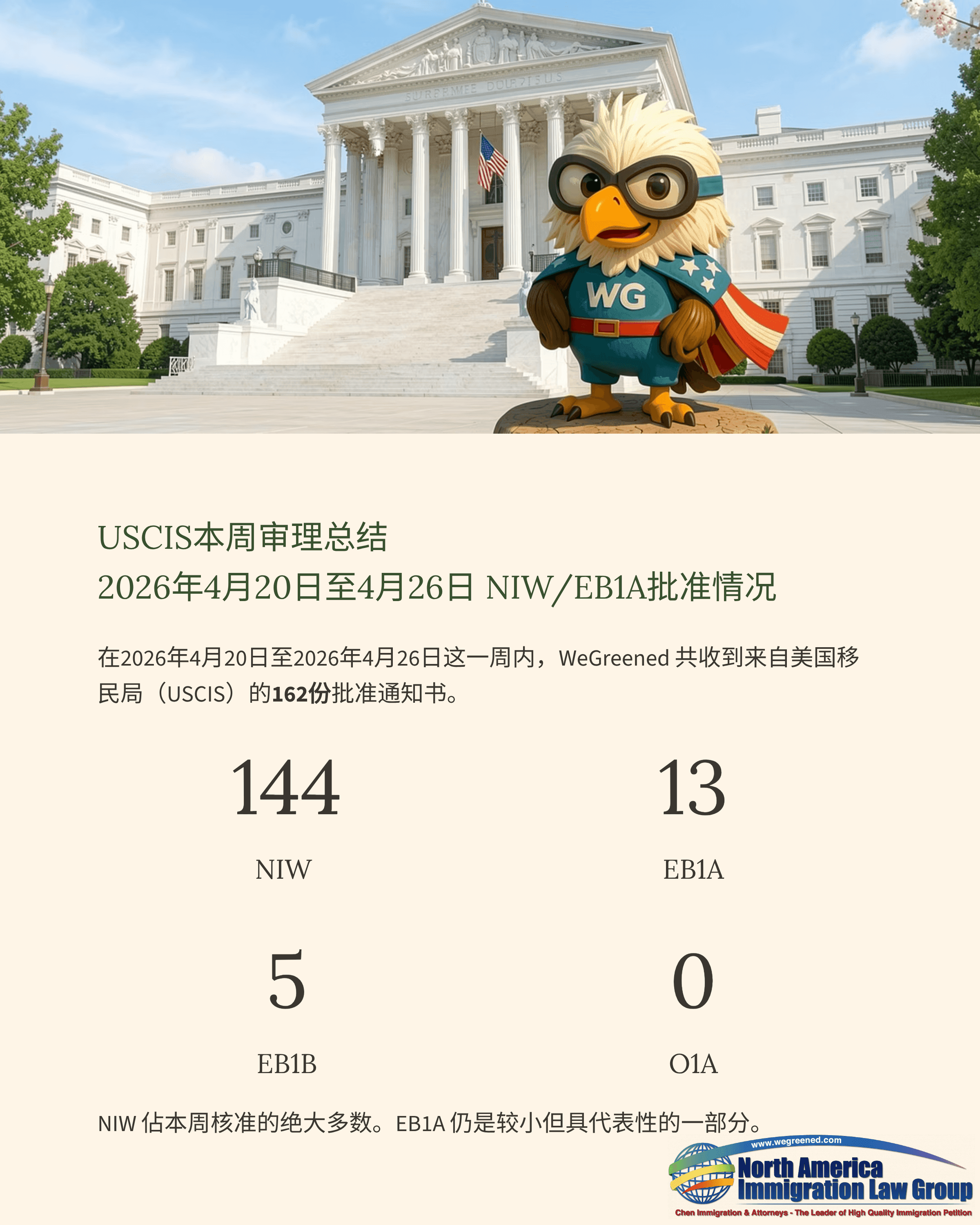 USCIS eagle mascot in a superhero costume stands before the U.S. Supreme Court building.