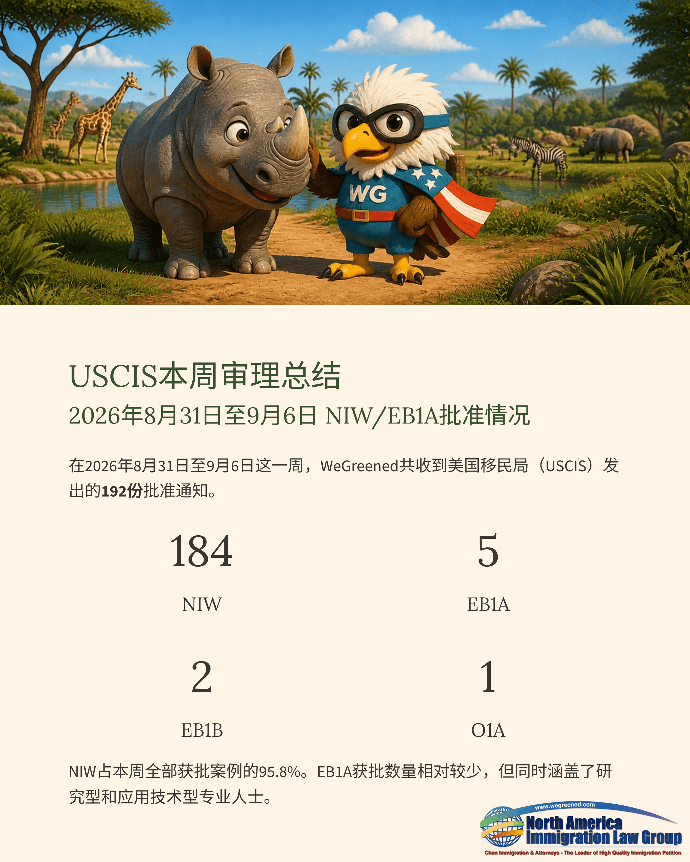 Cartoon eagle and rhino with USCIS processing data for NIW, EB1A, EB1B, and O1A cases.