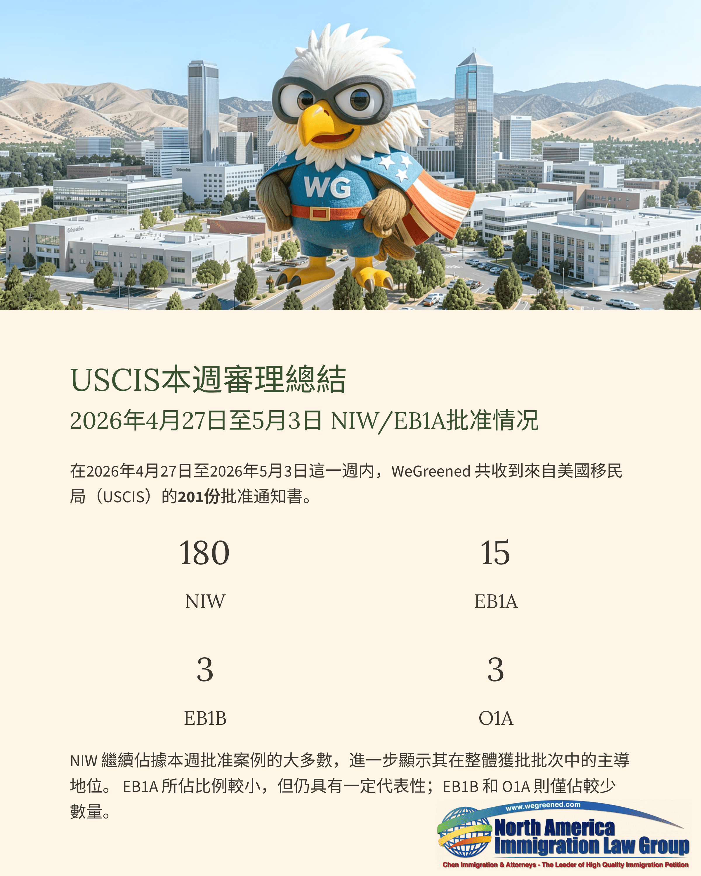 Cartoon eagle superhero over a cityscape, presenting a USCIS weekly processing summary with statistics.