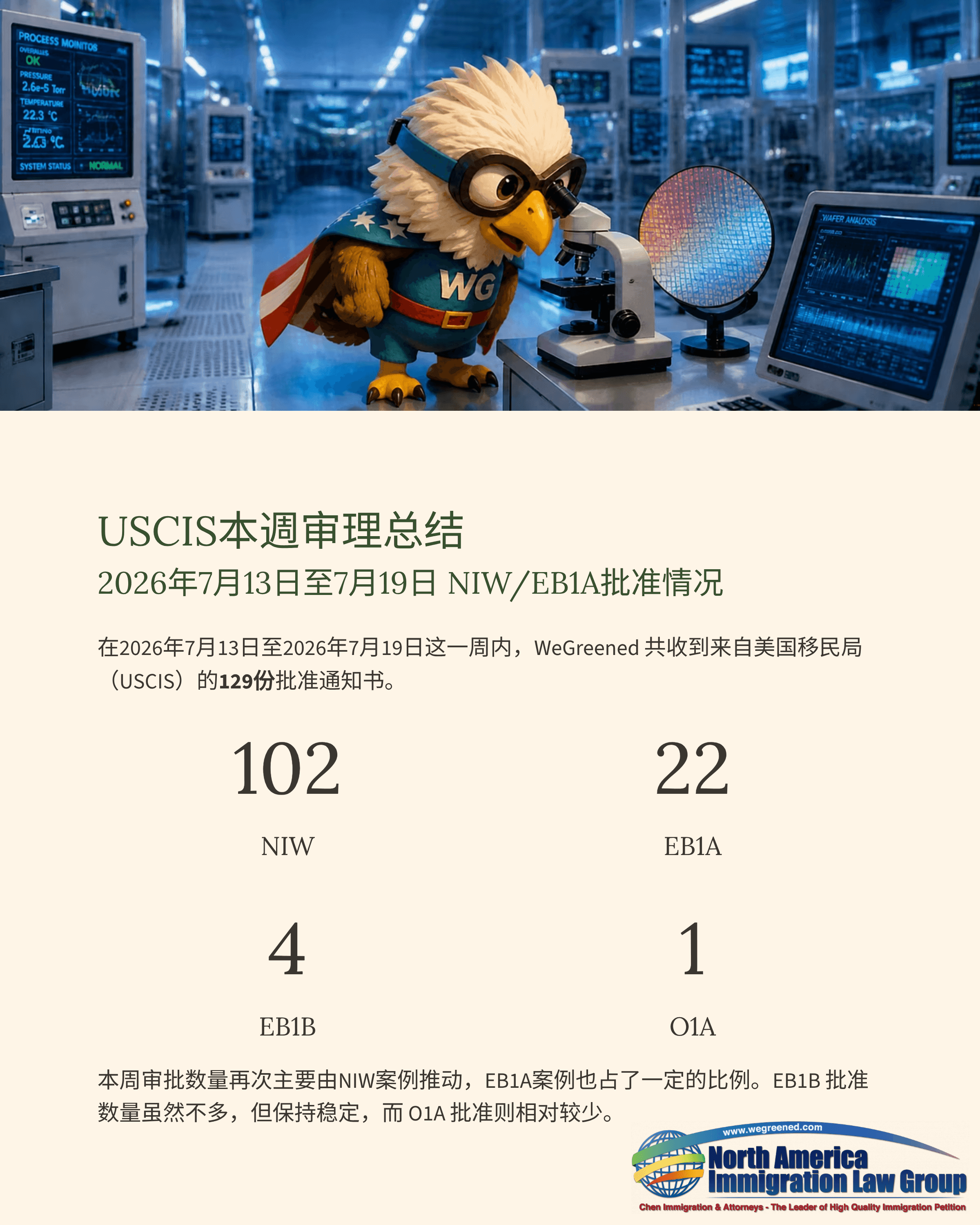 Patriotic eagle mascot in a lab overlooking a microscope, with a USCIS processing summary below.
