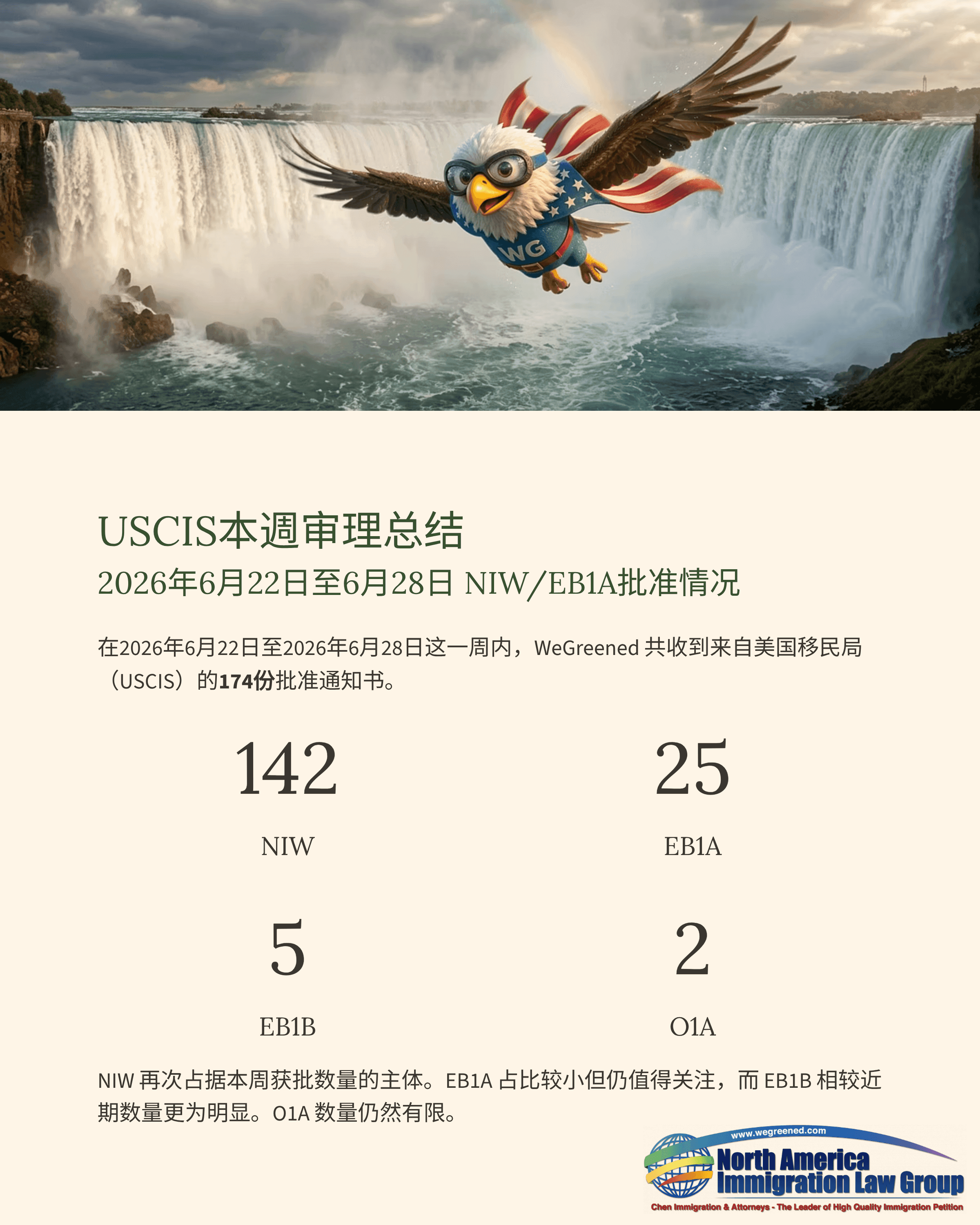 Patriotic eagle over Niagara Falls, with USCIS weekly processing summary showing approval numbers.