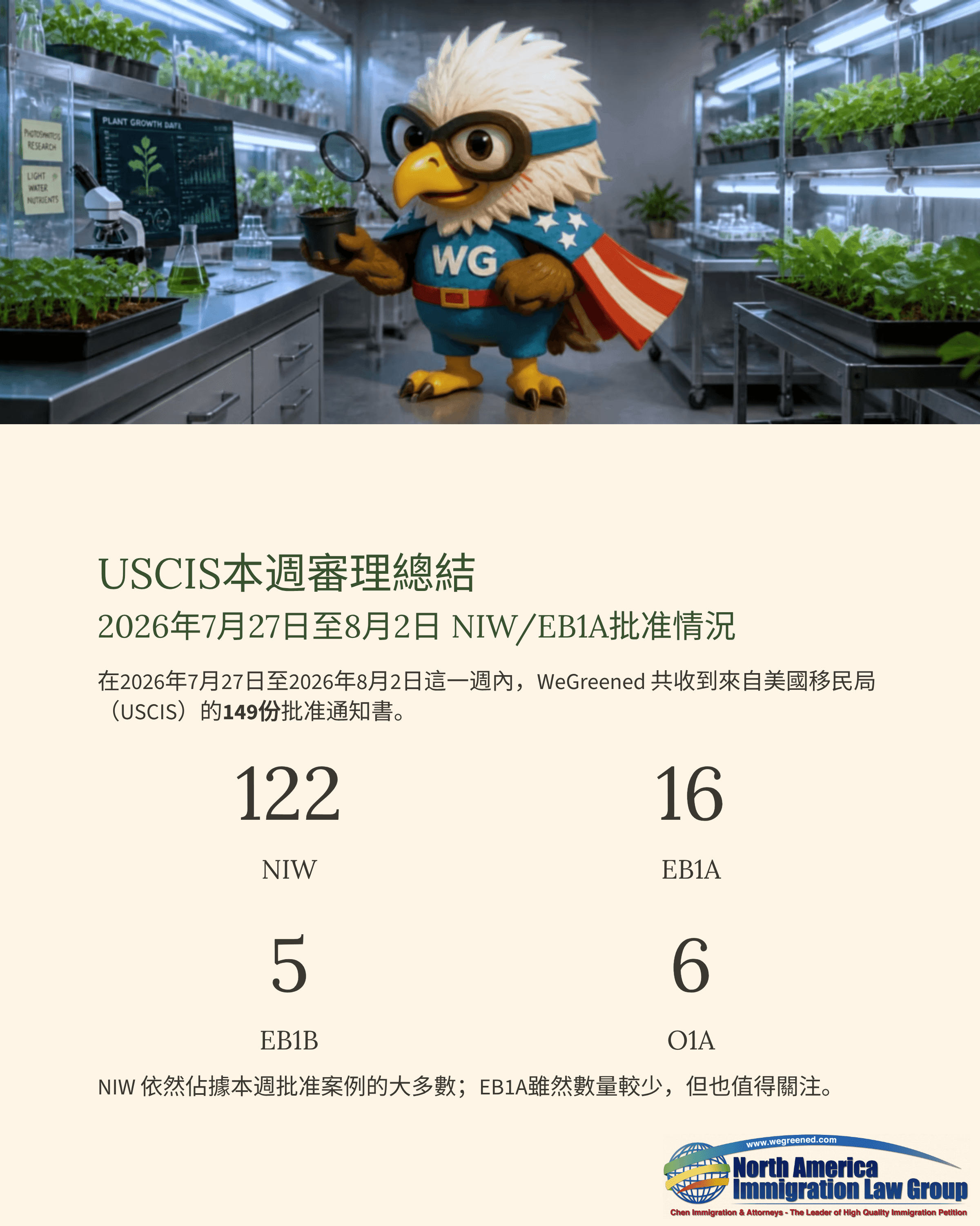 Eagle mascot in a plant lab, symbolizing USCIS immigration case processing data with numerical breakdowns.