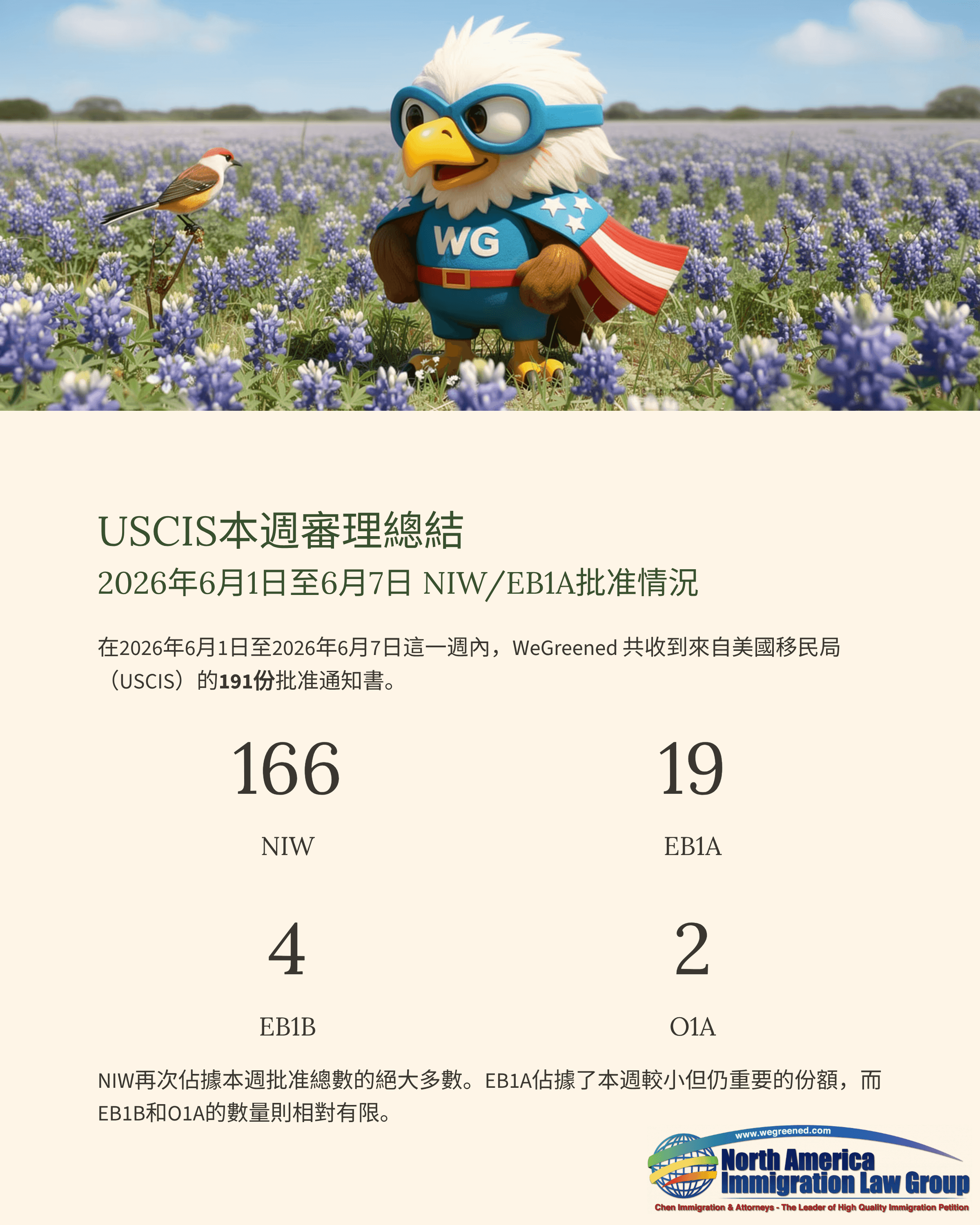 Cartoon eagle superhero in flowery field with USCIS weekly visa processing statistics.