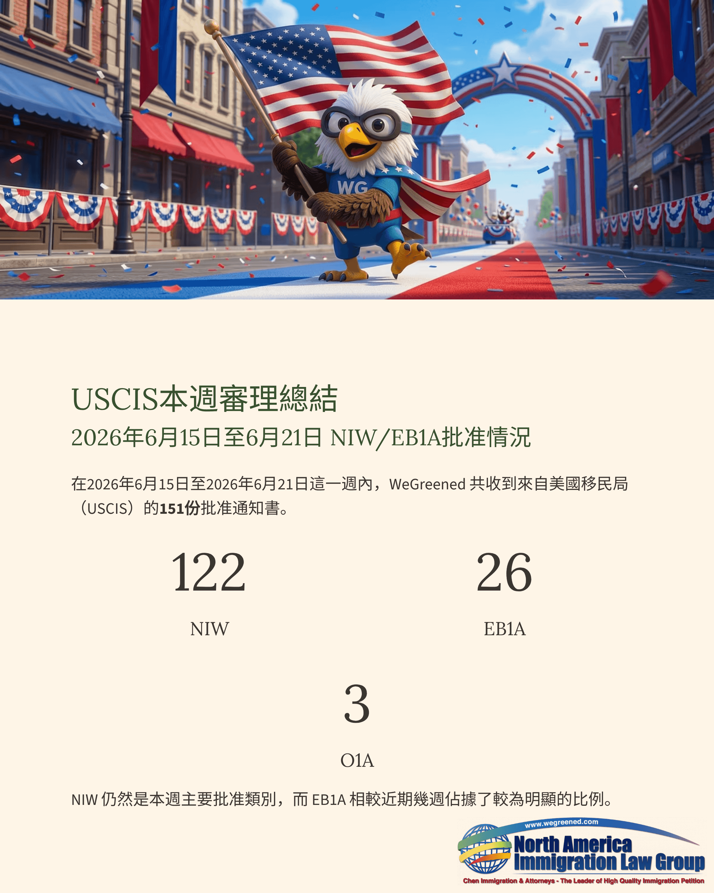 Cartoon eagle in Uncle Sam hat waves flag on patriotic street, with USCIS processing data below.