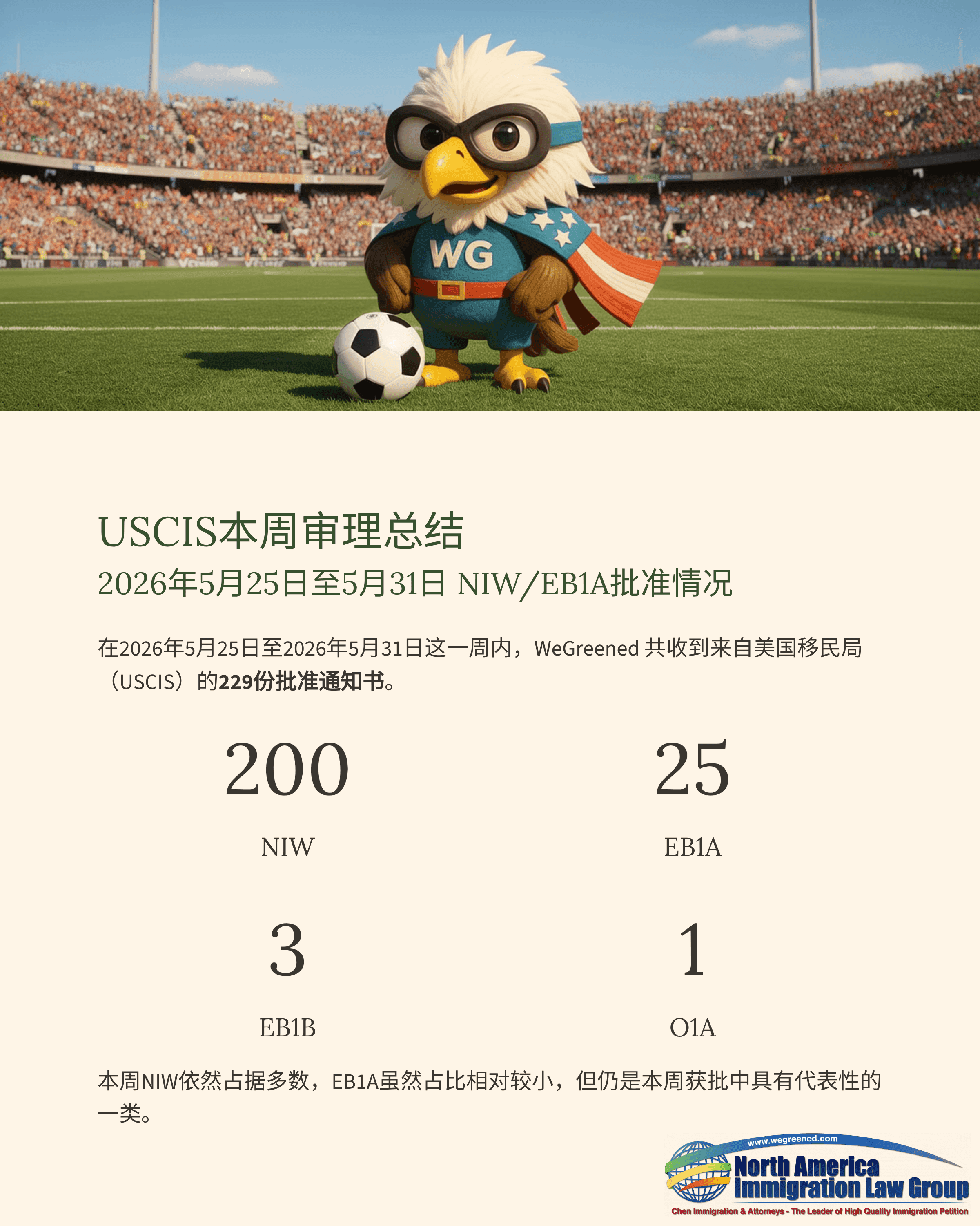 Cartoon eagle mascot in a soccer uniform on a field, next to USCIS processing summary.