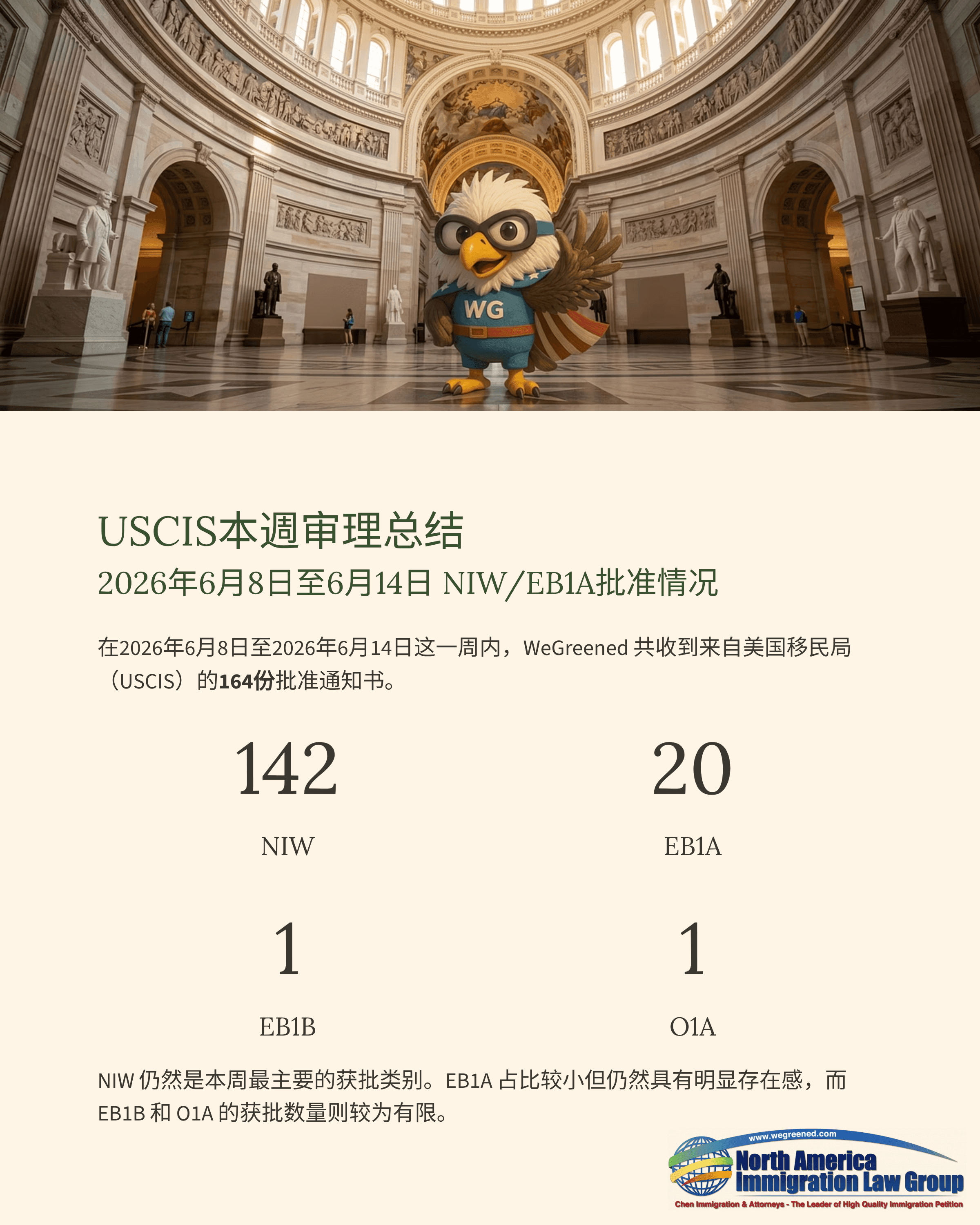 Cartoon eagle mascot in a grand hall, above a USCIS weekly immigration case processing summary.