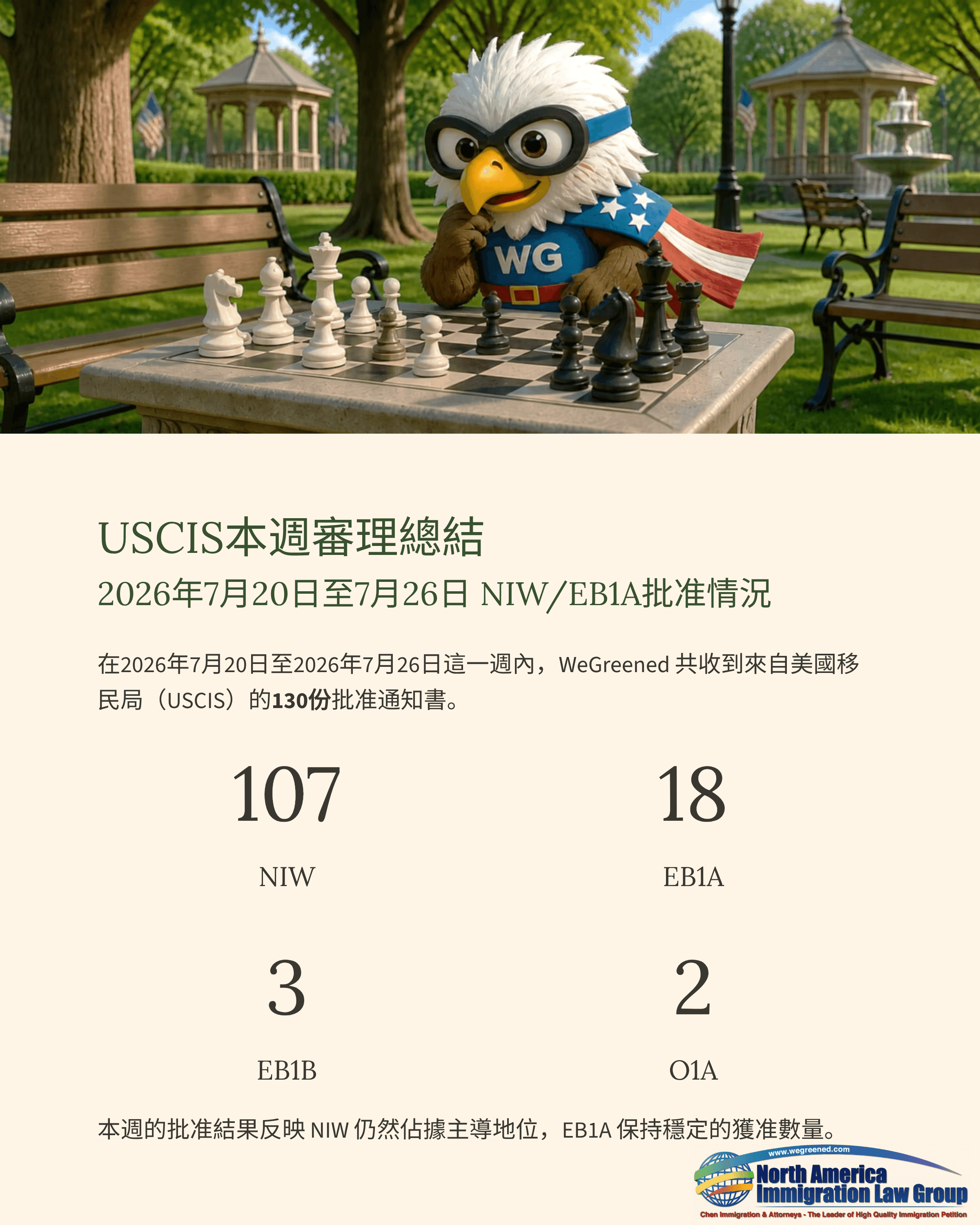 An eagle mascot plays chess, symbolizing strategic thinking for USCIS immigration processing data.