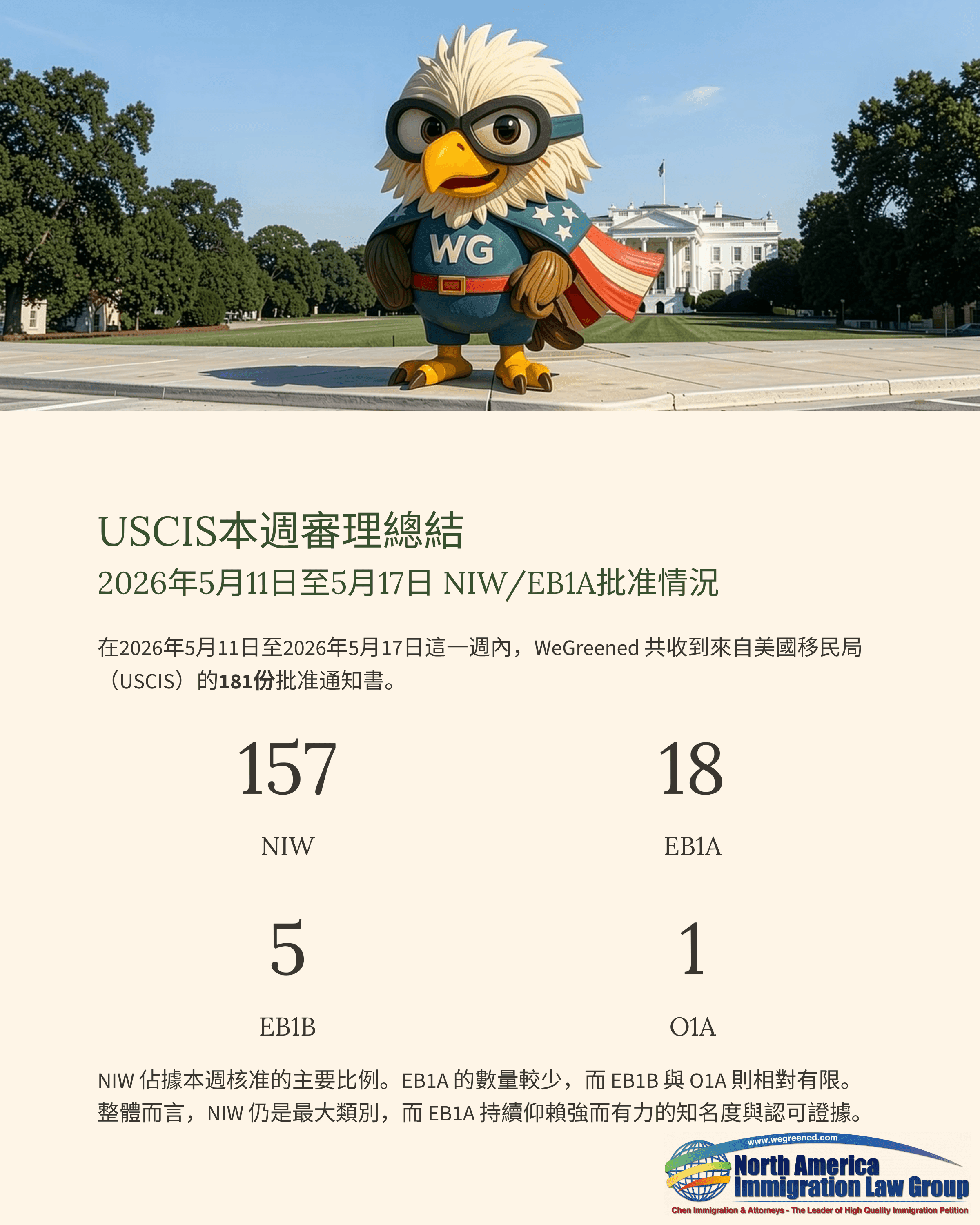 USCIS eagle mascot NID stands before the White House, with weekly immigration processing statistics below.