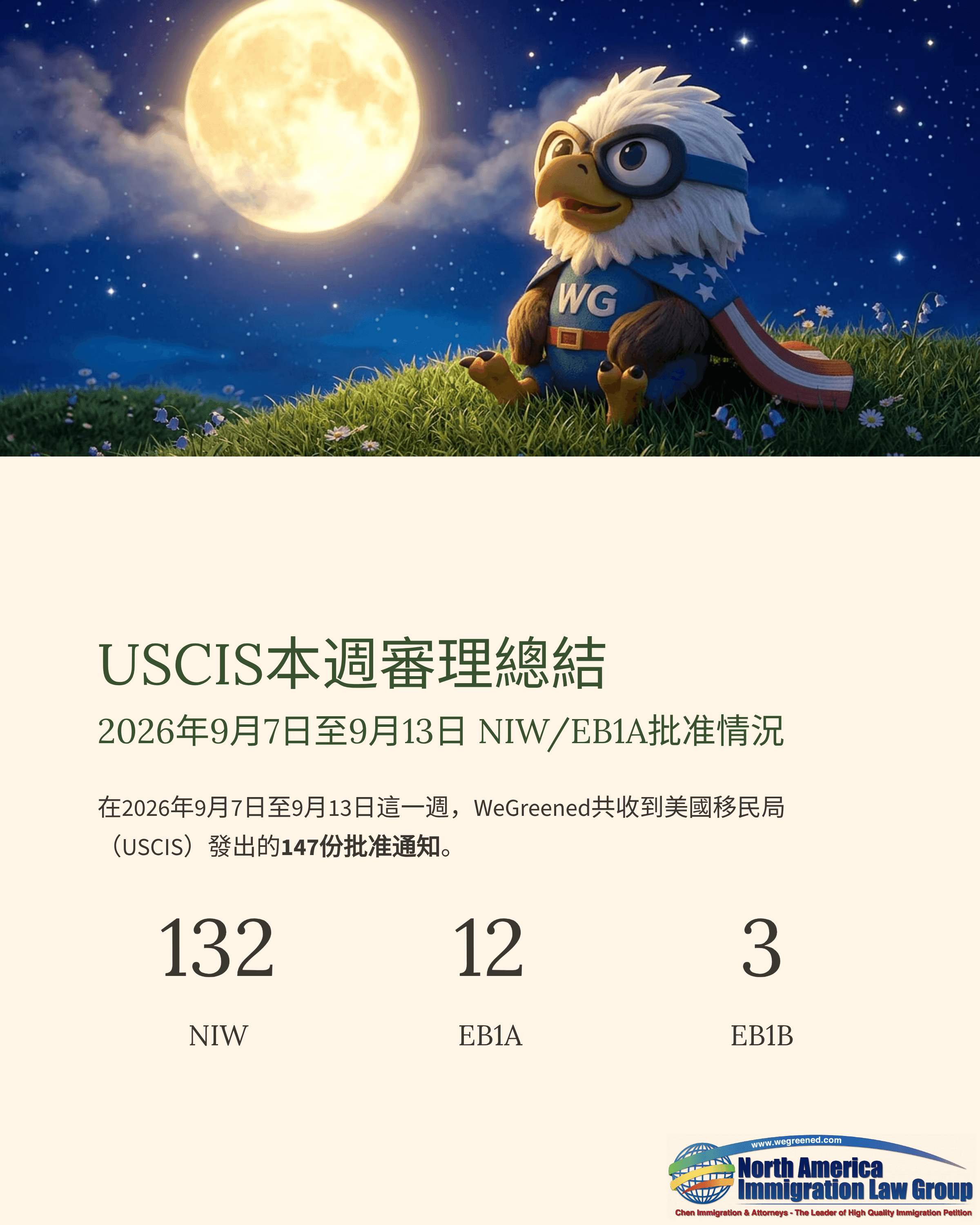 Cartoon eagle superhero under a full moon, with a USCIS immigration processing summary for May 2024.