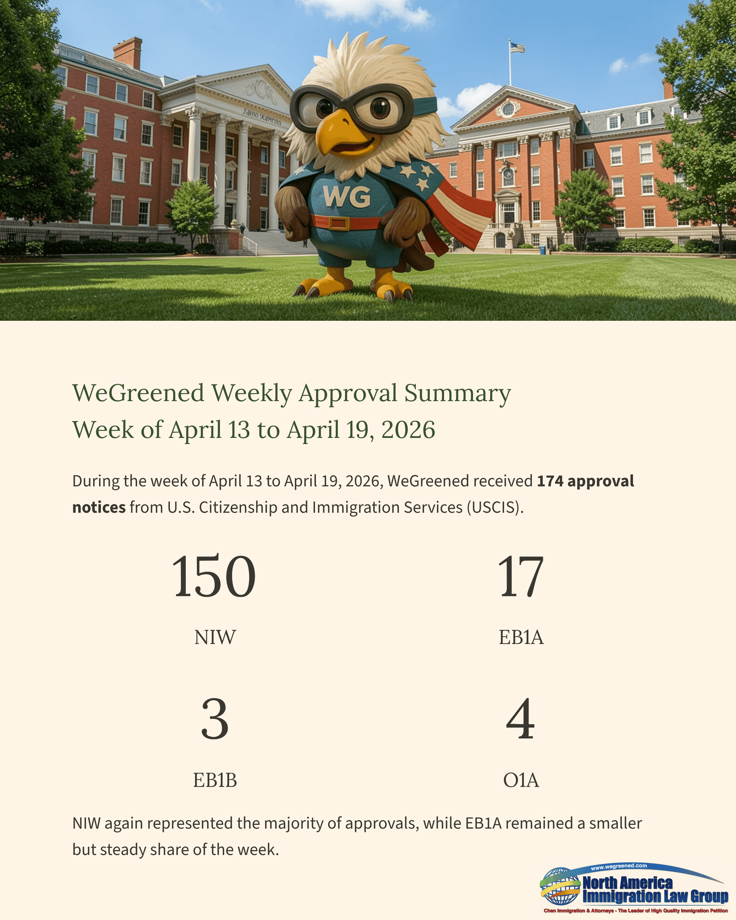 Cartoon eagle mascot and weekly USCIS approval summary with immigration statistics.