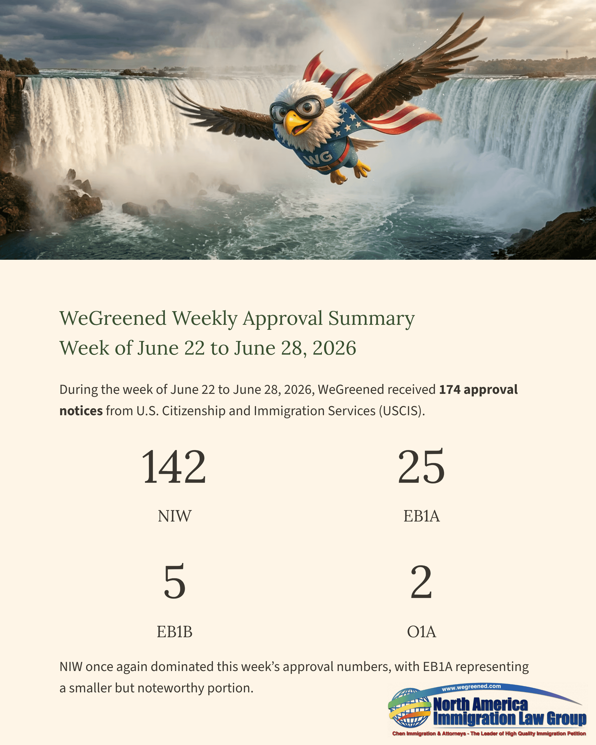 Eagle flying over Niagara Falls with weekly immigration approval summary showing 171 notices.
