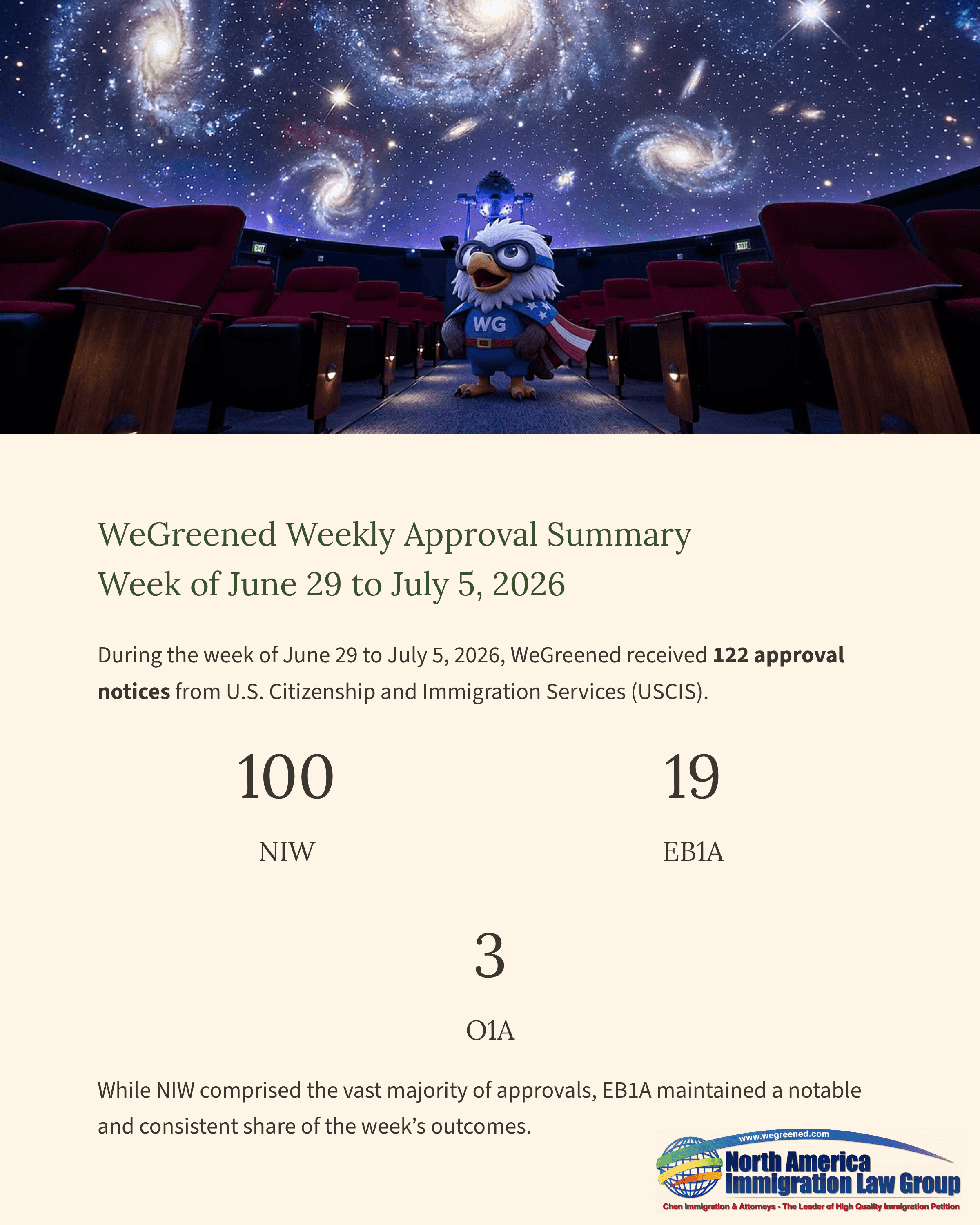 WeGreened weekly approval summary document showing immigration case numbers and an eagle mascot.
