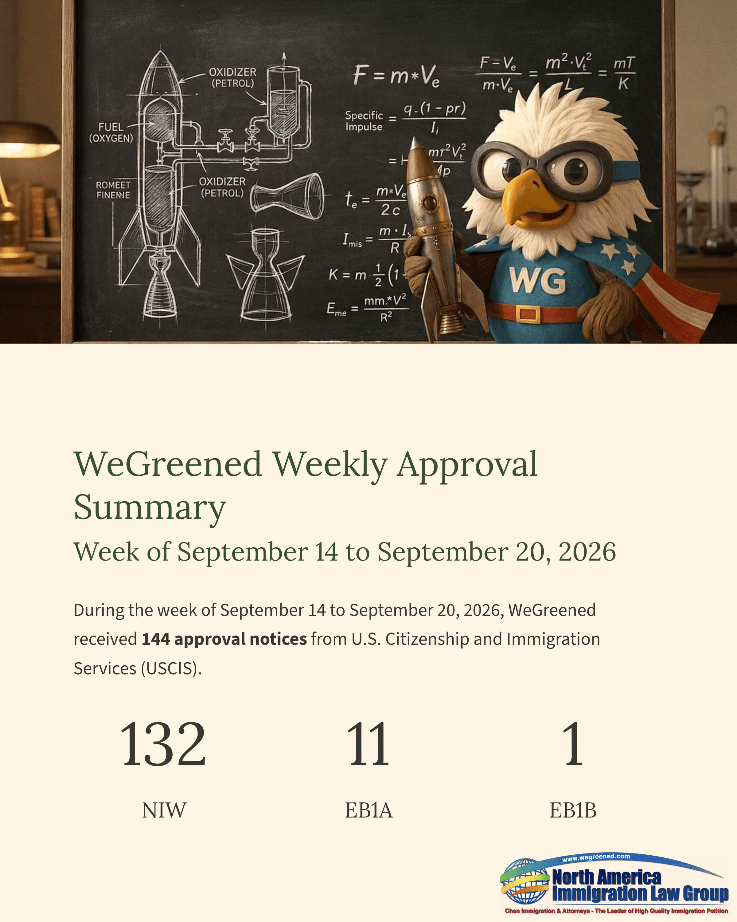 Cartoon eagle mascot holding a rocket, with WeGreened weekly approval summary below.