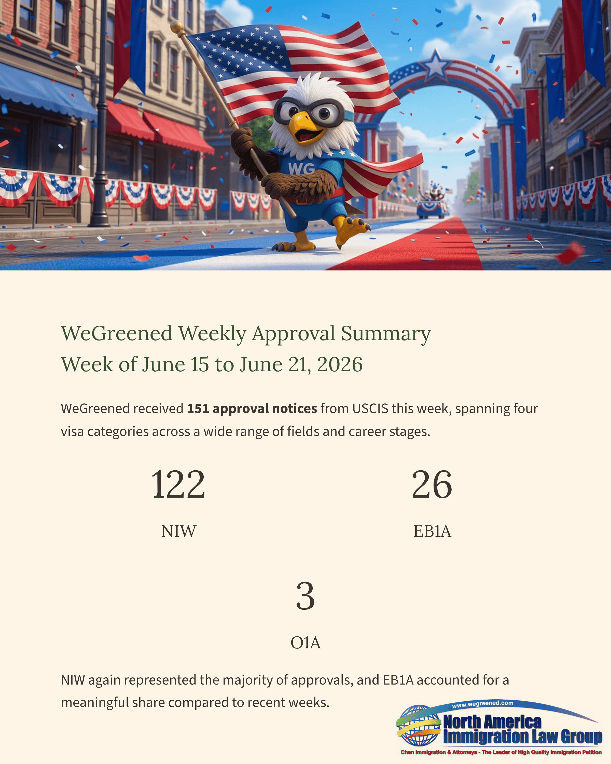 Patriotic eagle illustration above WeGreened immigration approval summary for June 15-21, 2026.