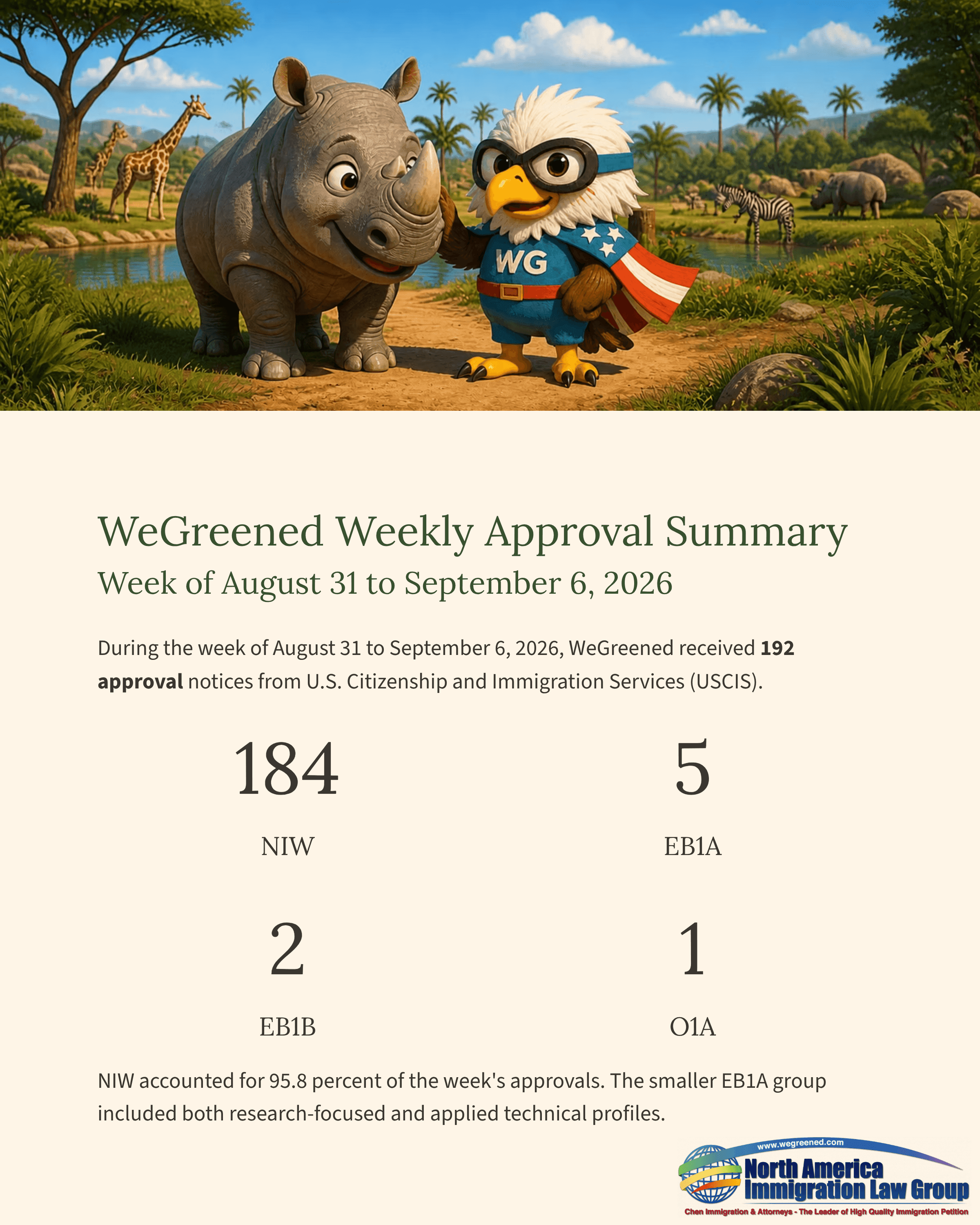 Cartoon rhino and eagle mascots alongside a weekly immigration visa approval summary.