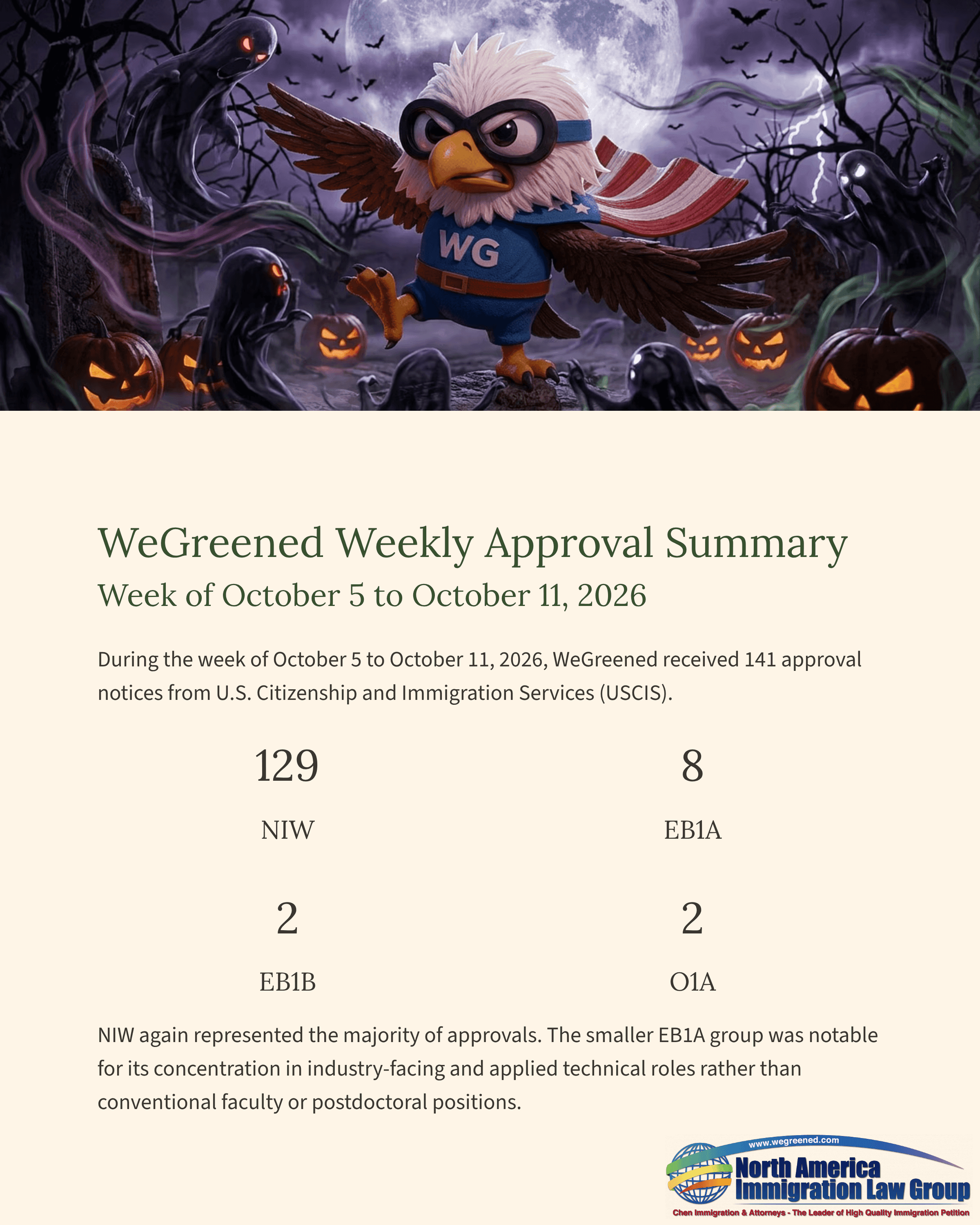 WeGreened weekly immigration approval summary for October 2026, featuring a Halloween eagle mascot.