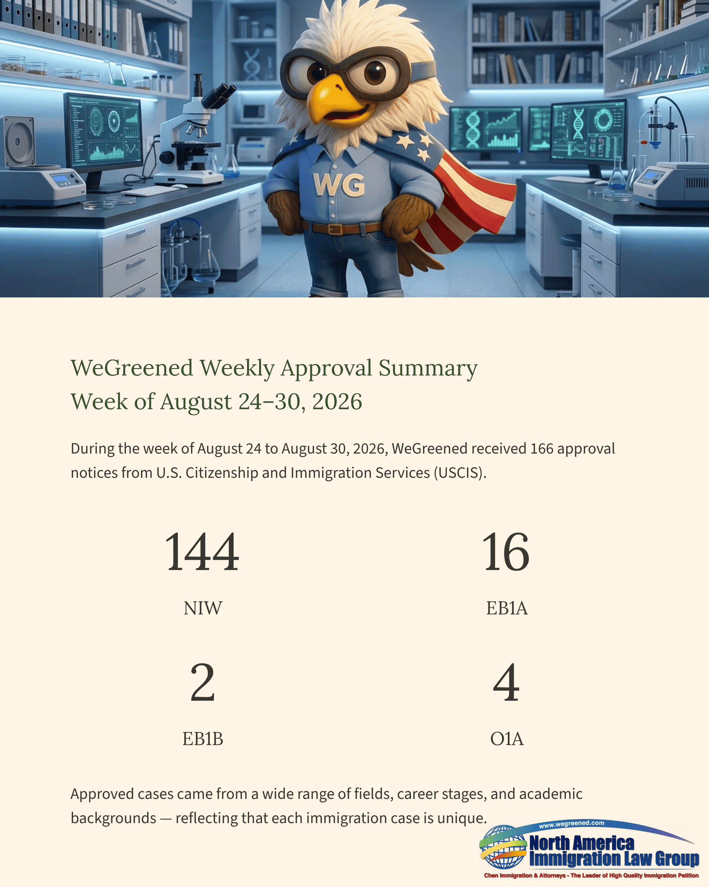 Cartoon eagle mascot in a lab above WeGreened's weekly immigration approval summary for August 2026.