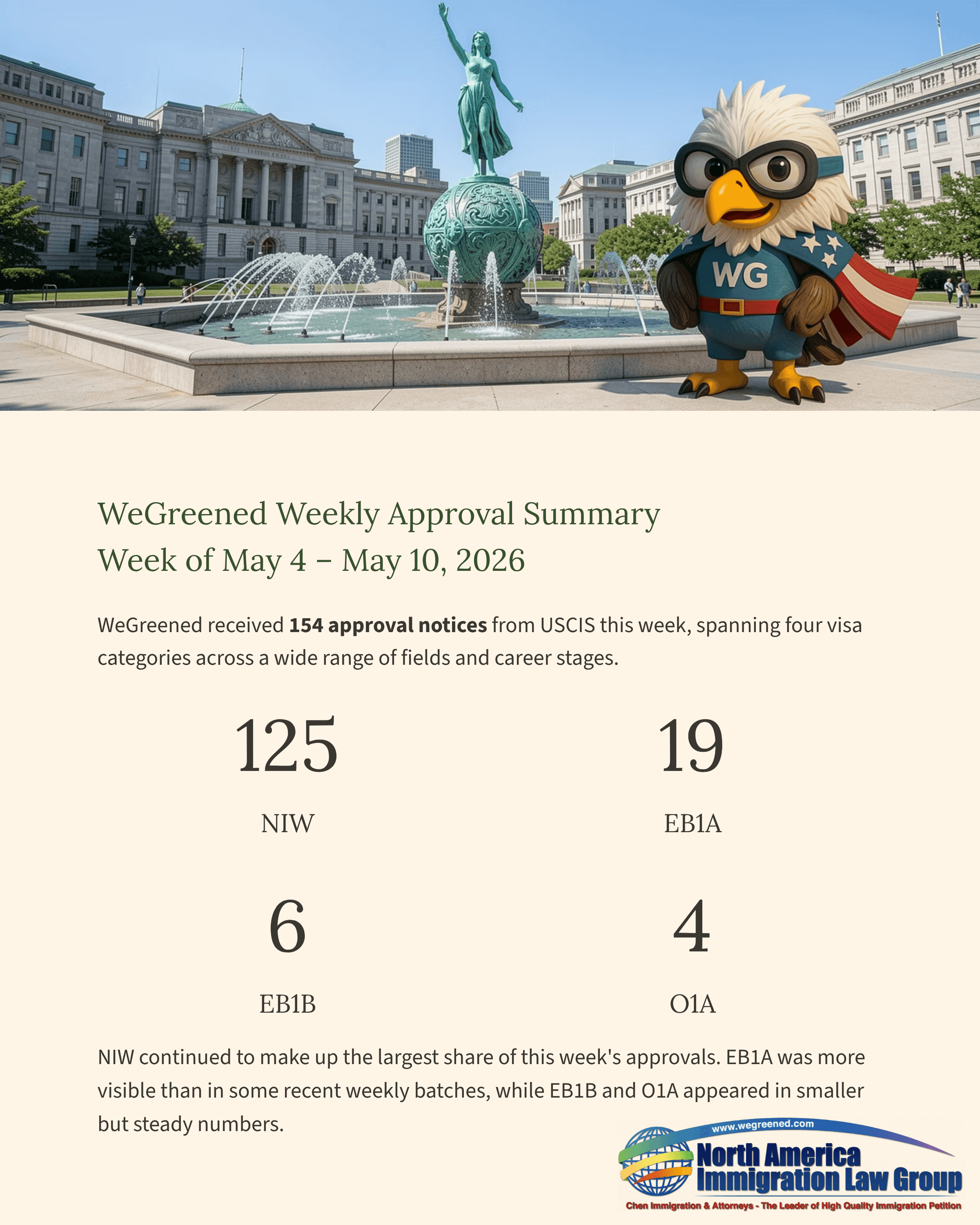 WeGreened weekly summary displays 154 visa approvals across NIW, EB1a, EB1b, O1a categories.