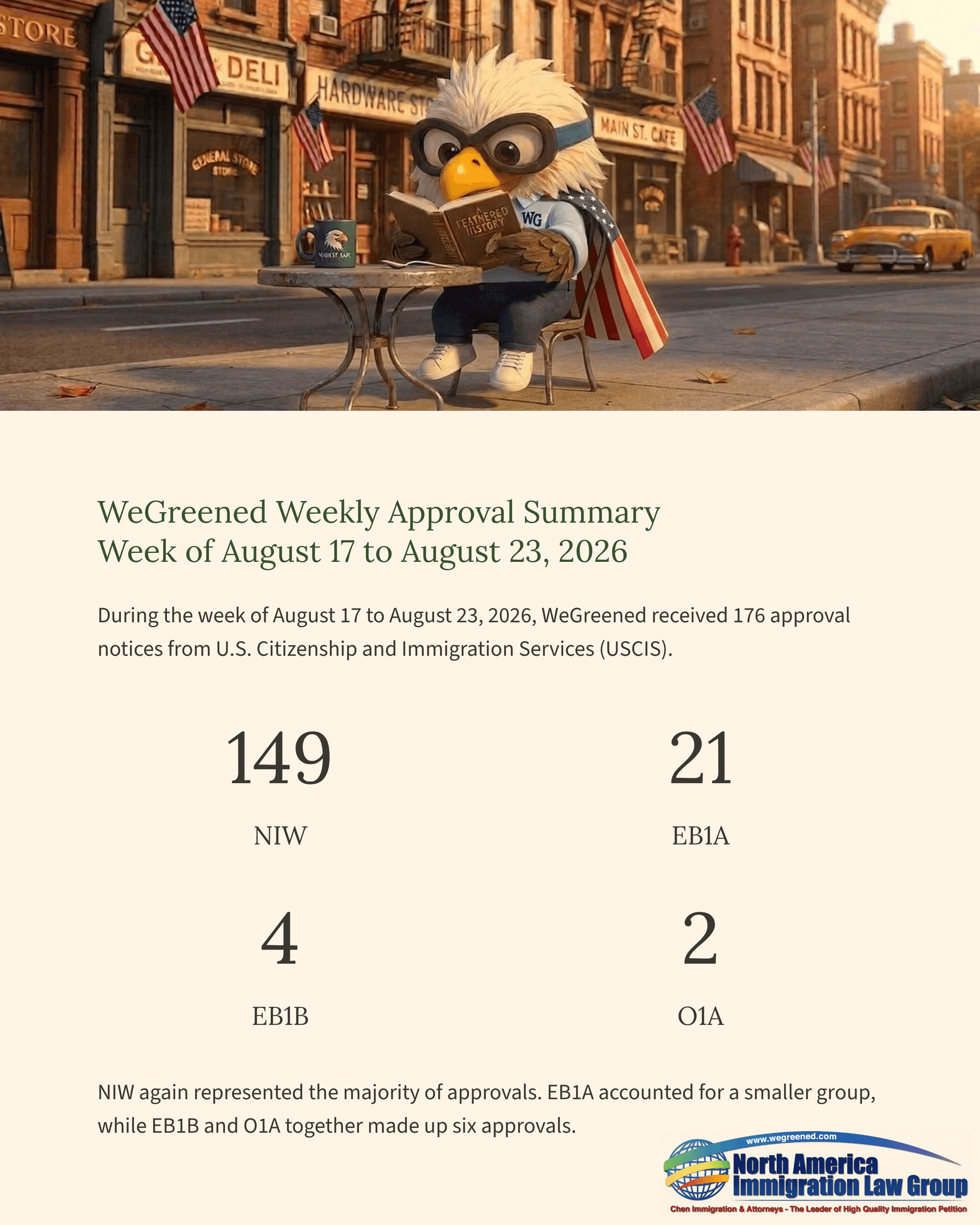 Cartoon eagle mascot reading a newspaper in front of a city, with immigration approval statistics.