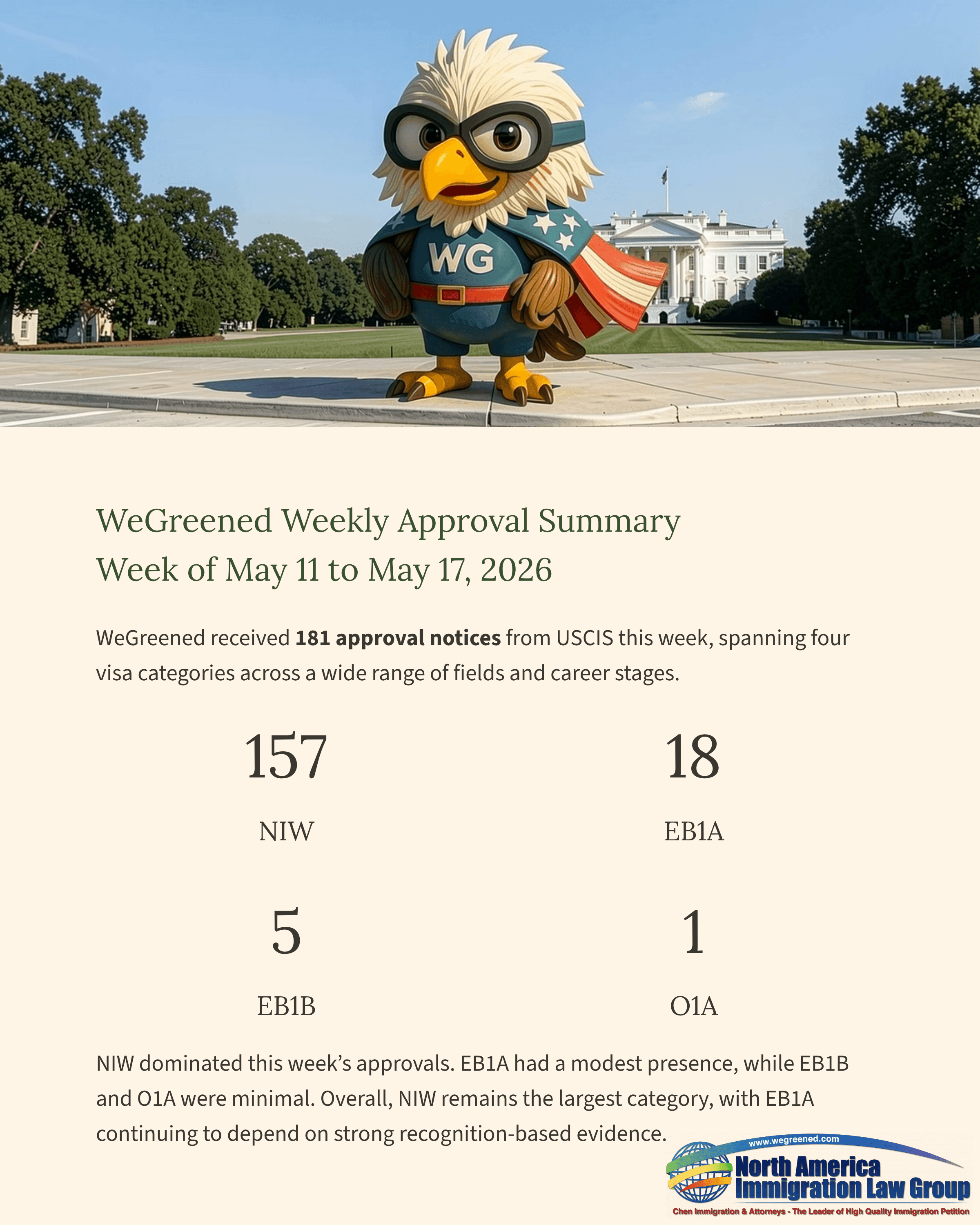 Cartoon eagle mascot with 'WFG' on chest stands before the White House.