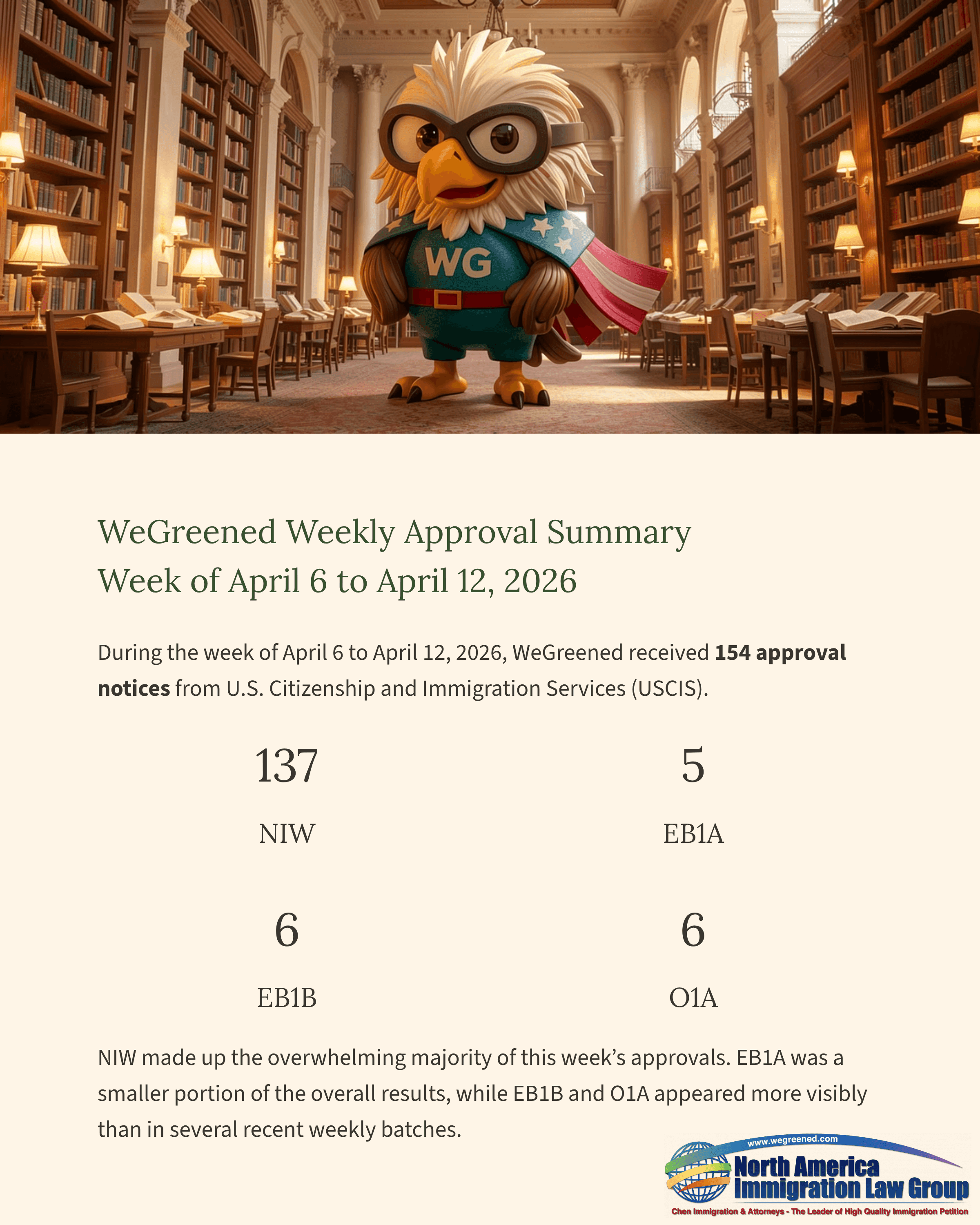 WeGreened's eagle mascot in a library, overseeing weekly immigration approval summary data.