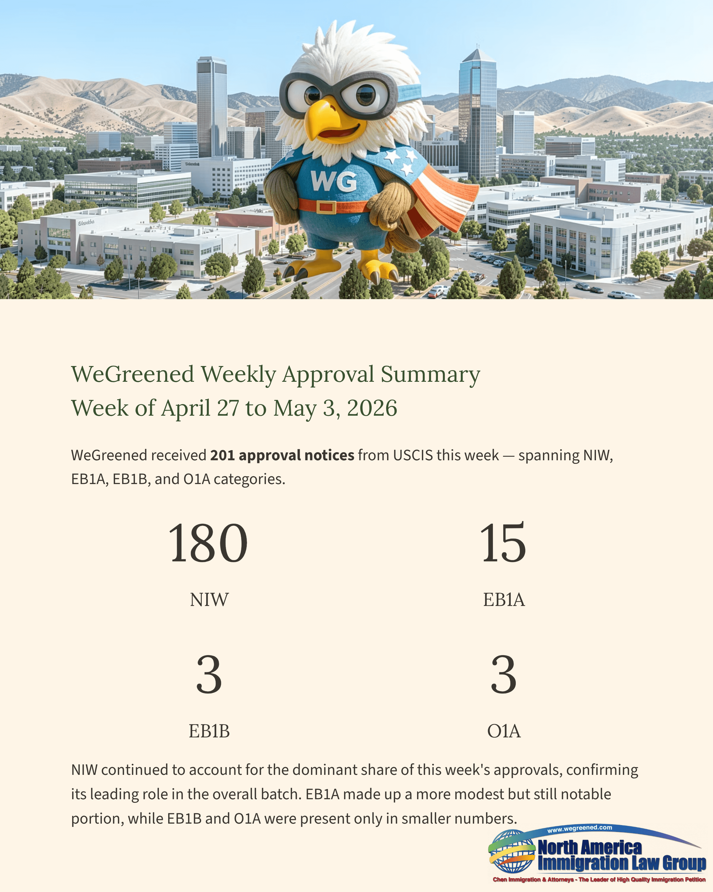 WeGreened eagle mascot with glasses and cape in a city landscape, above a weekly summary.