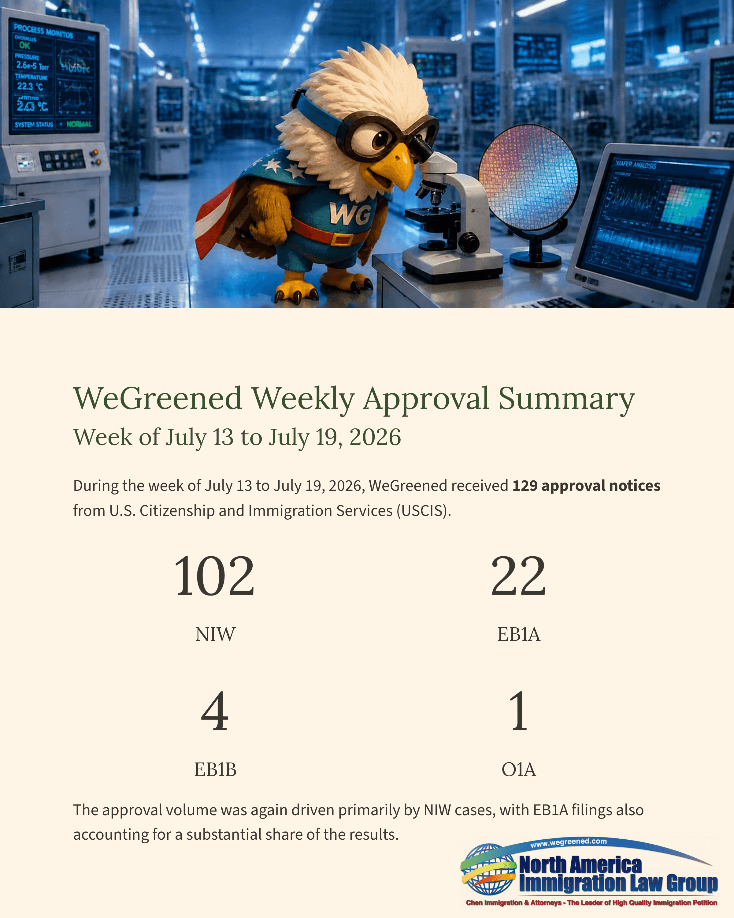 WeGreened eagle mascot above a weekly summary of 129 immigration approvals.