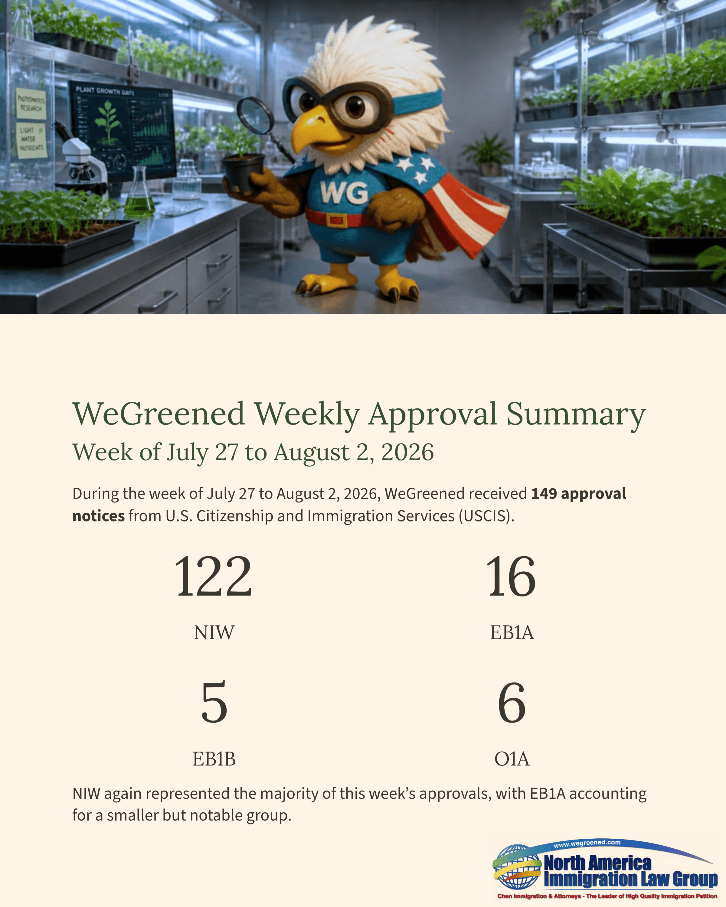 WeGreened Weekly Approval Summary report featuring a cartoon eagle and immigration approval numbers.