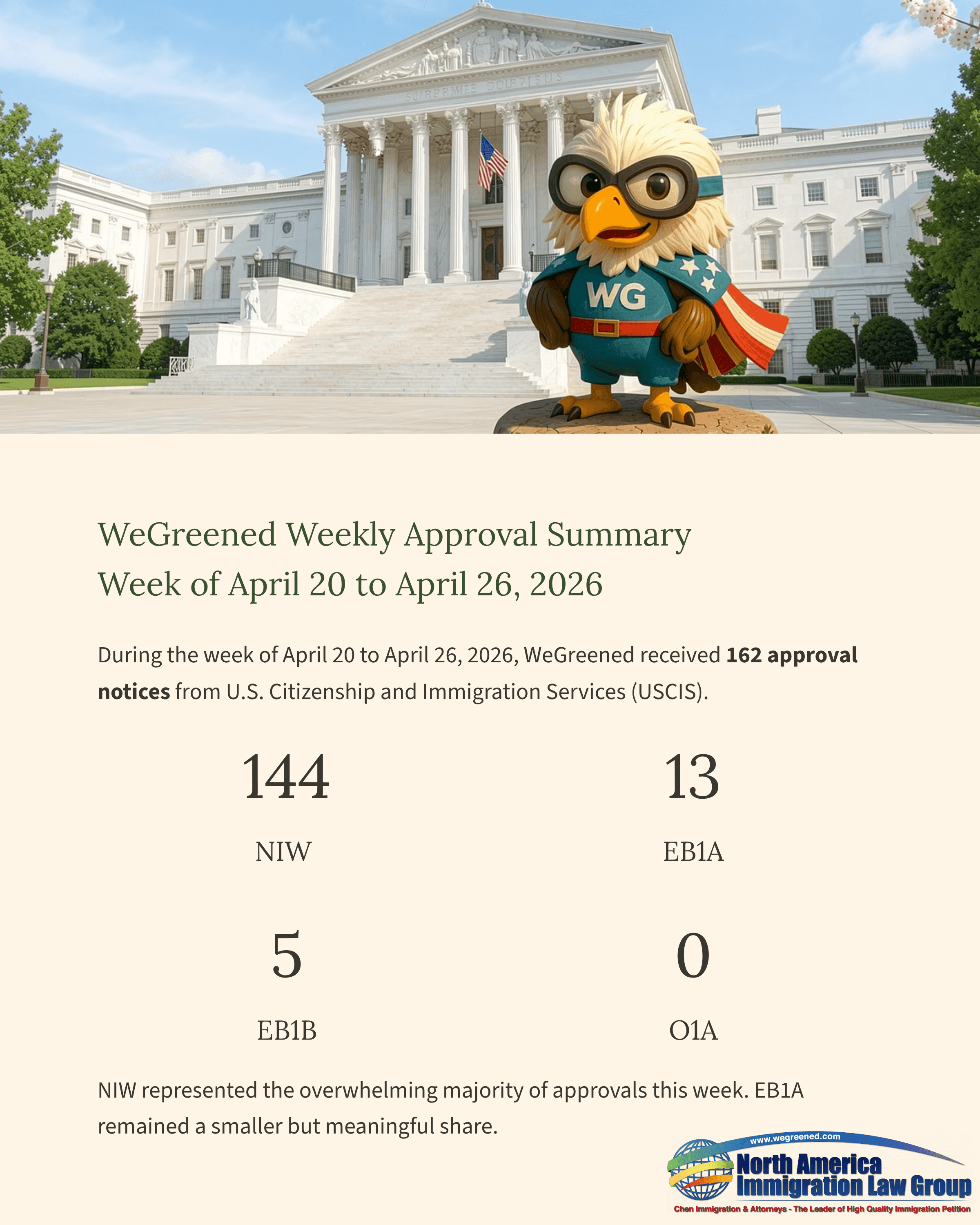 WeGreened weekly approval summary document with 162 USCIS approvals and an eagle mascot.