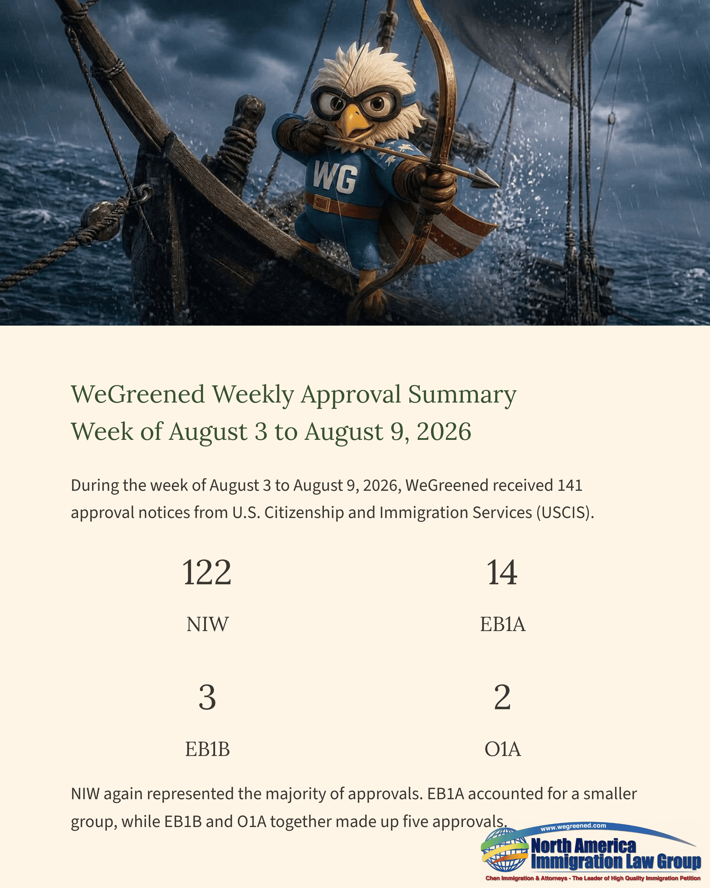WeGrooned weekly approval summary displaying immigration statistics for NIW, EB1A, EB1B, and O1A.
