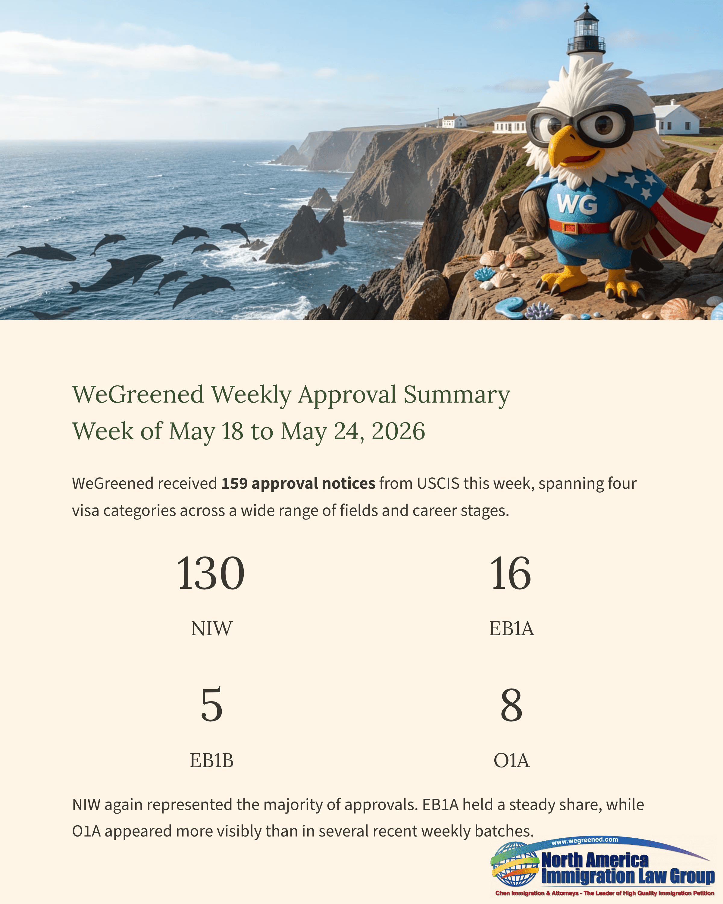 Weekly approval summary featuring an eagle mascot near cliffs, showing visa approval numbers.