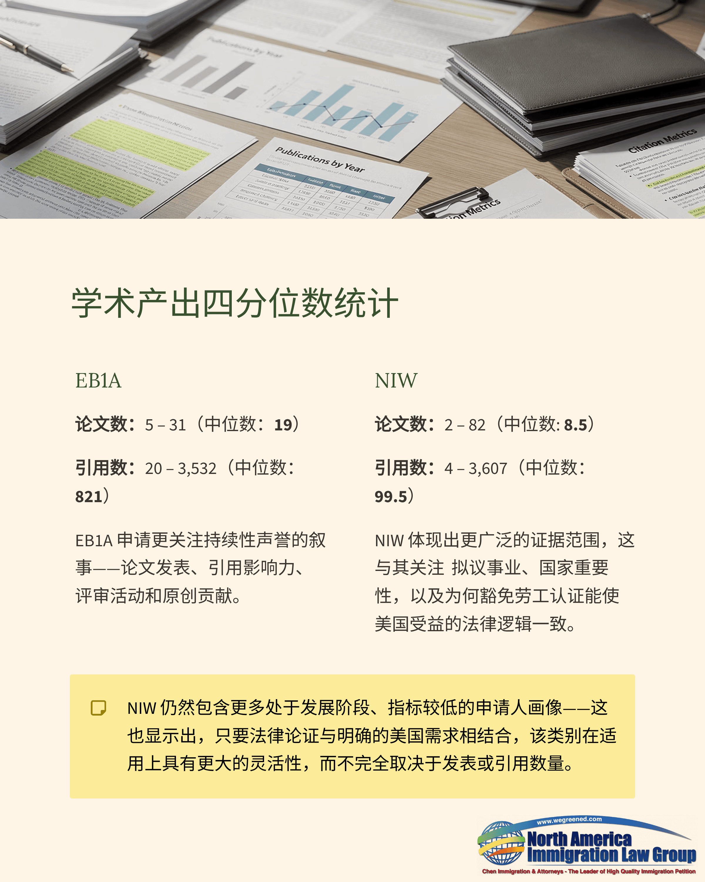 Infographic displaying academic output quartile statistics with data comparisons and descriptive Chinese text.