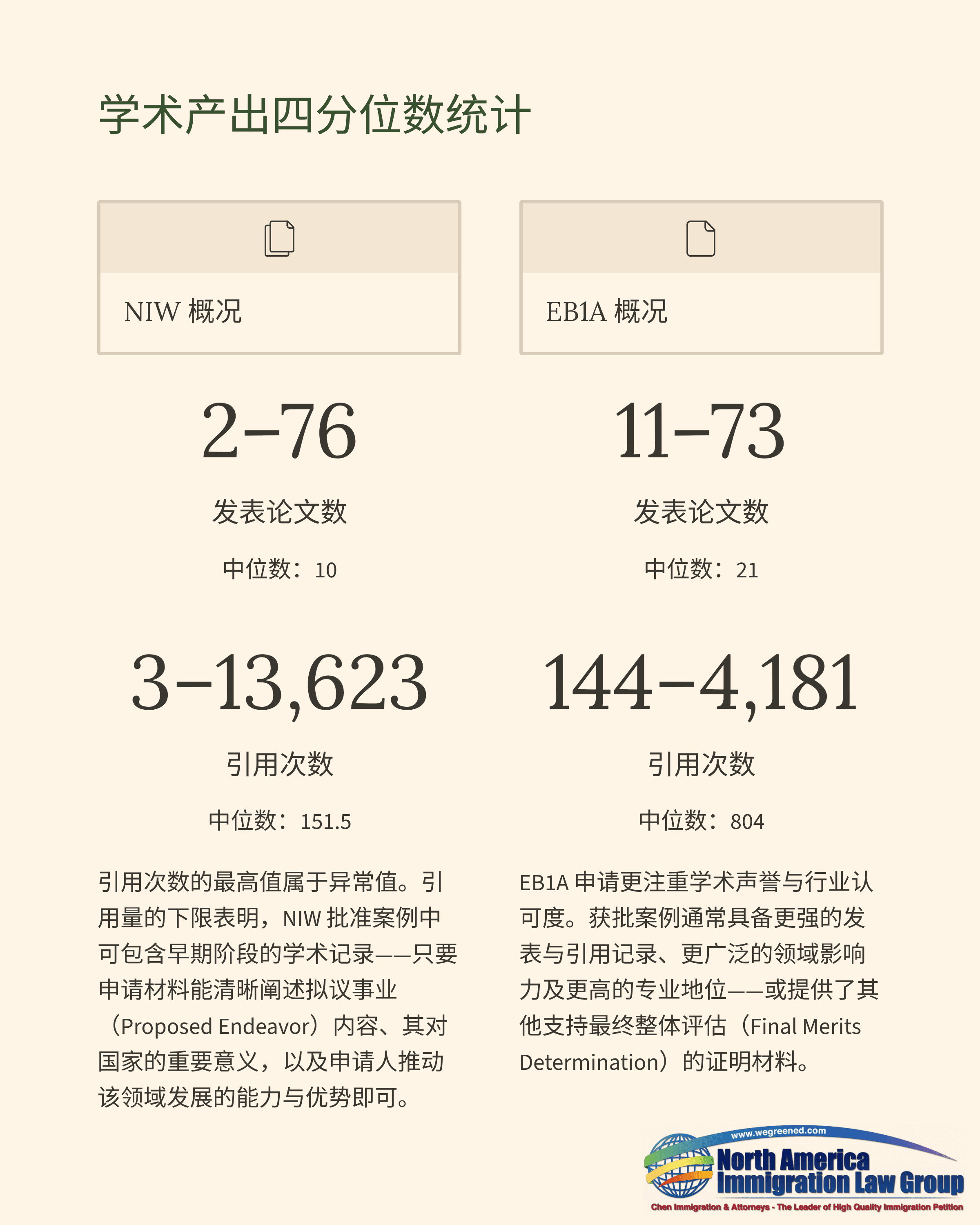 Academic output percentile statistics comparing New and OSLA submissions, showing article and citation counts.