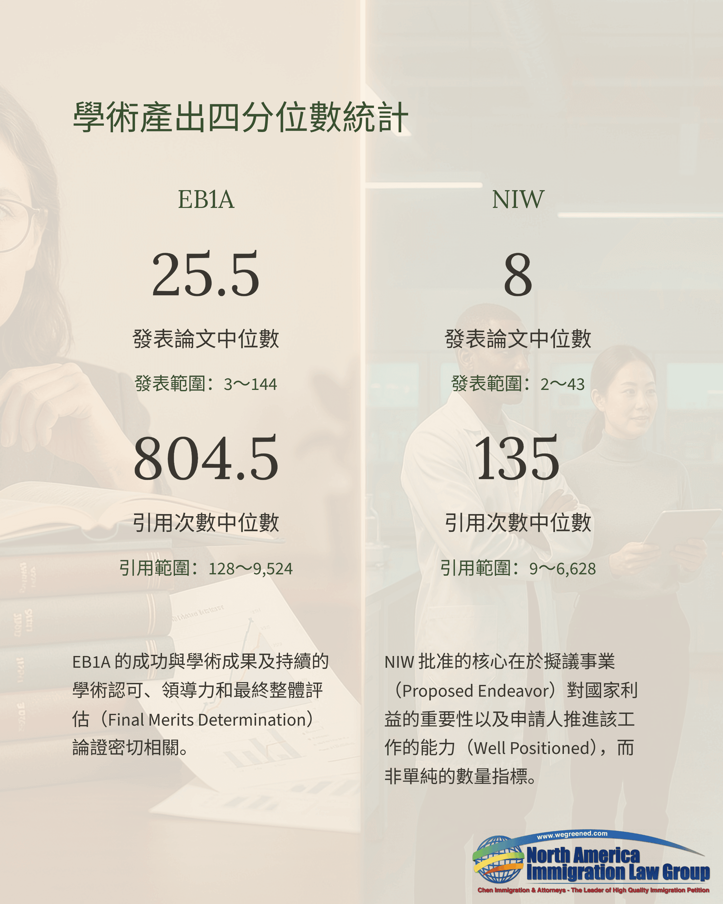 Infographic comparing academic achievement statistics for EB1A and NIW visa categories.