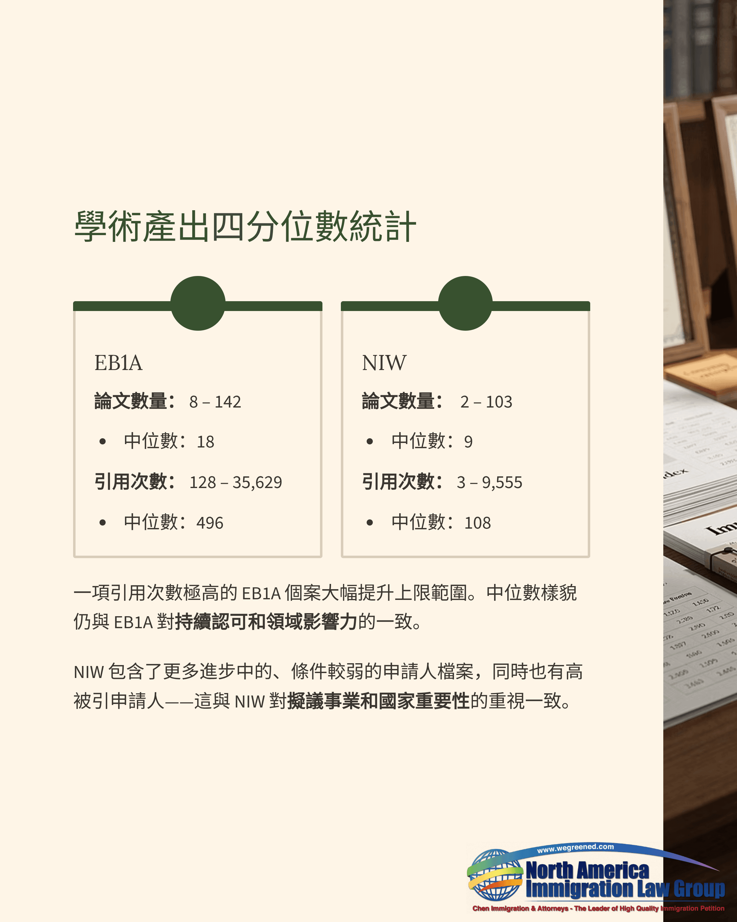 Chinese document showing academic output division statistics for EB1A and NIW immigration categories.