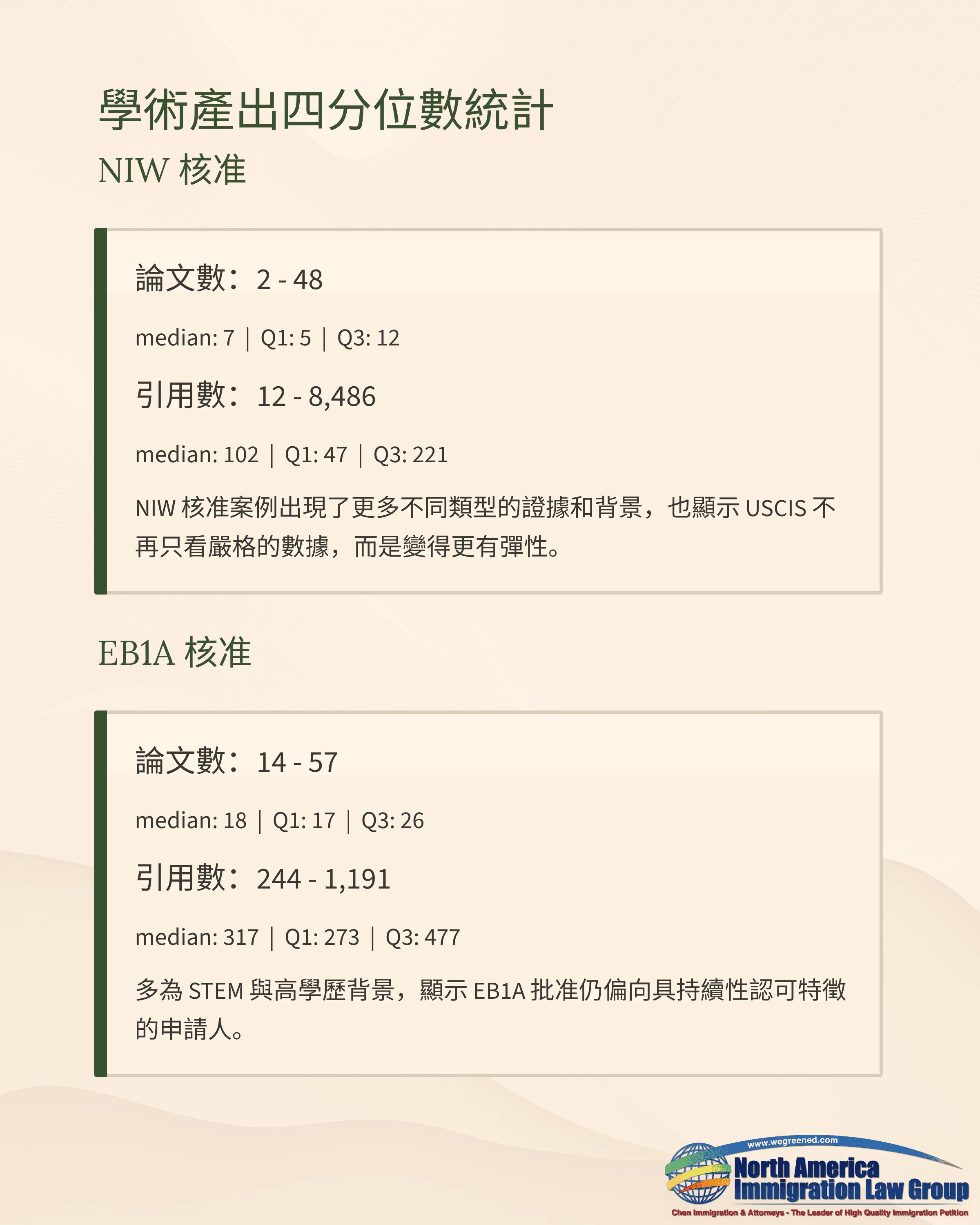 Academic output screening quantile statistics showing paper and citation numbers under NIW and EBIA standards.