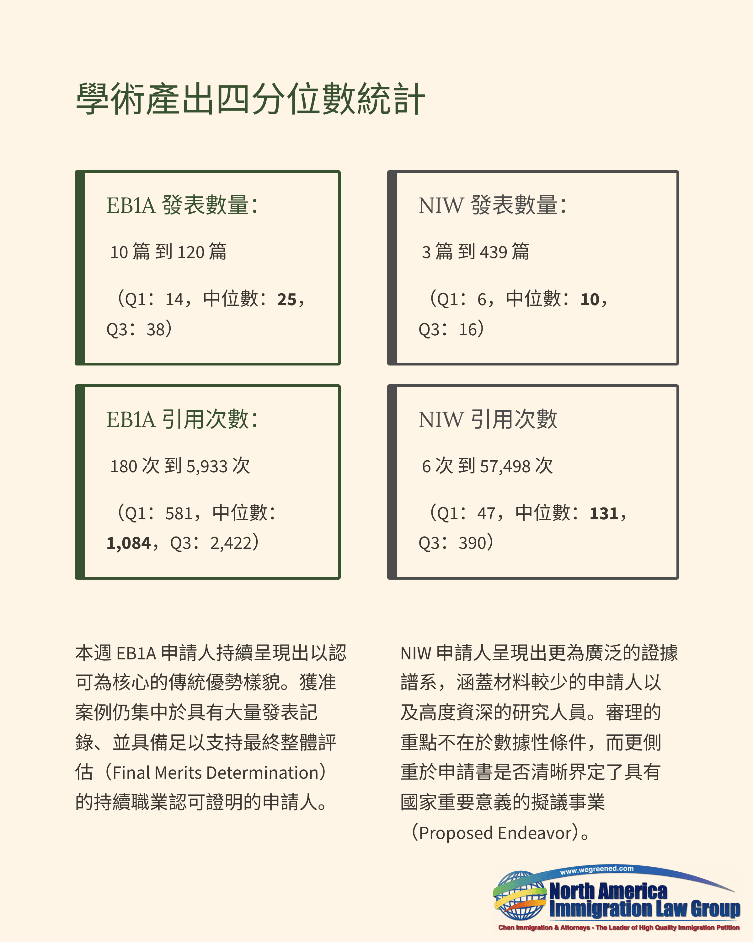 A document displaying academic output percentile statistics for DNA and AZW article and citation counts.