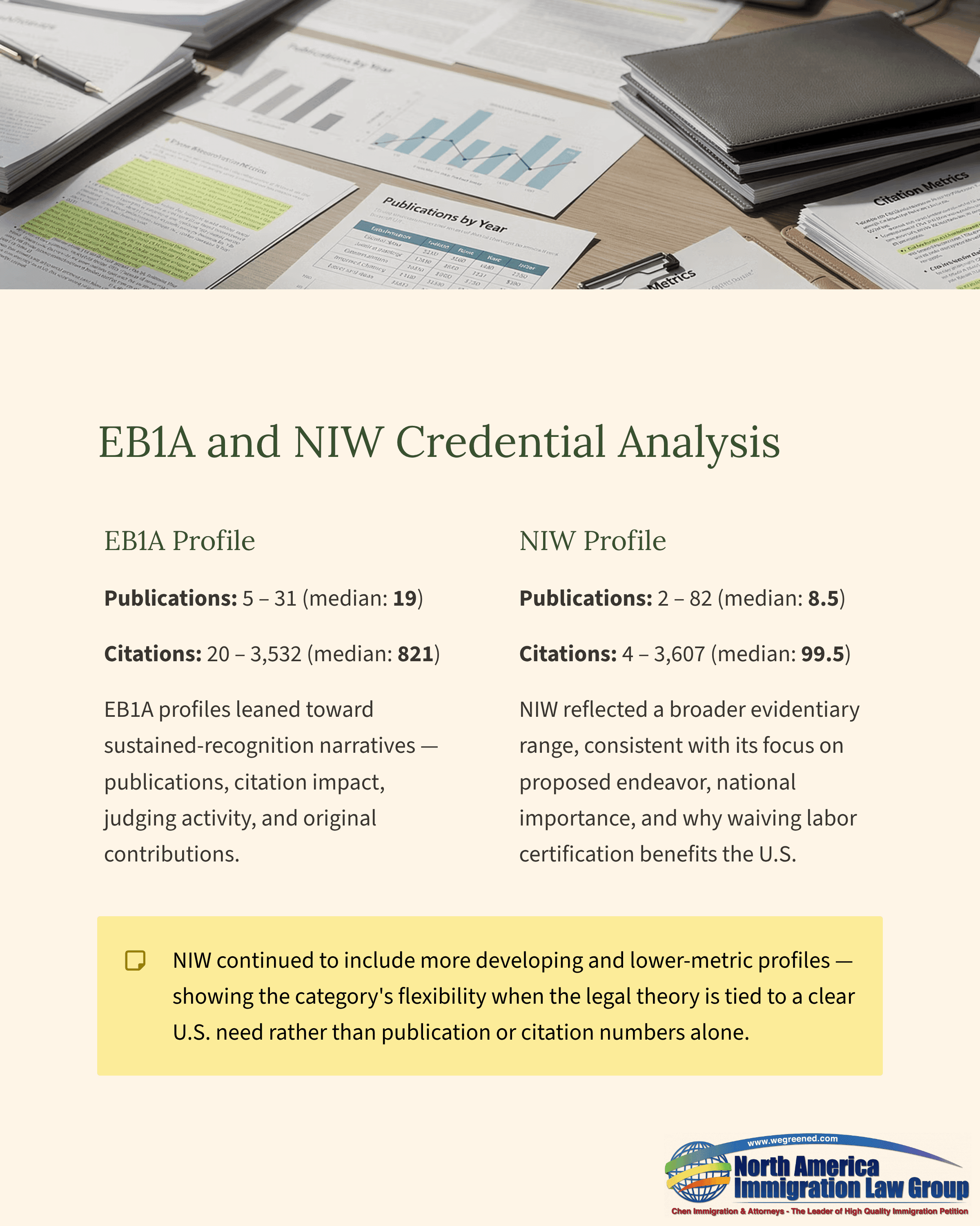 Document displaying EBIA and NIW credential analysis, showing publication and citation statistics.