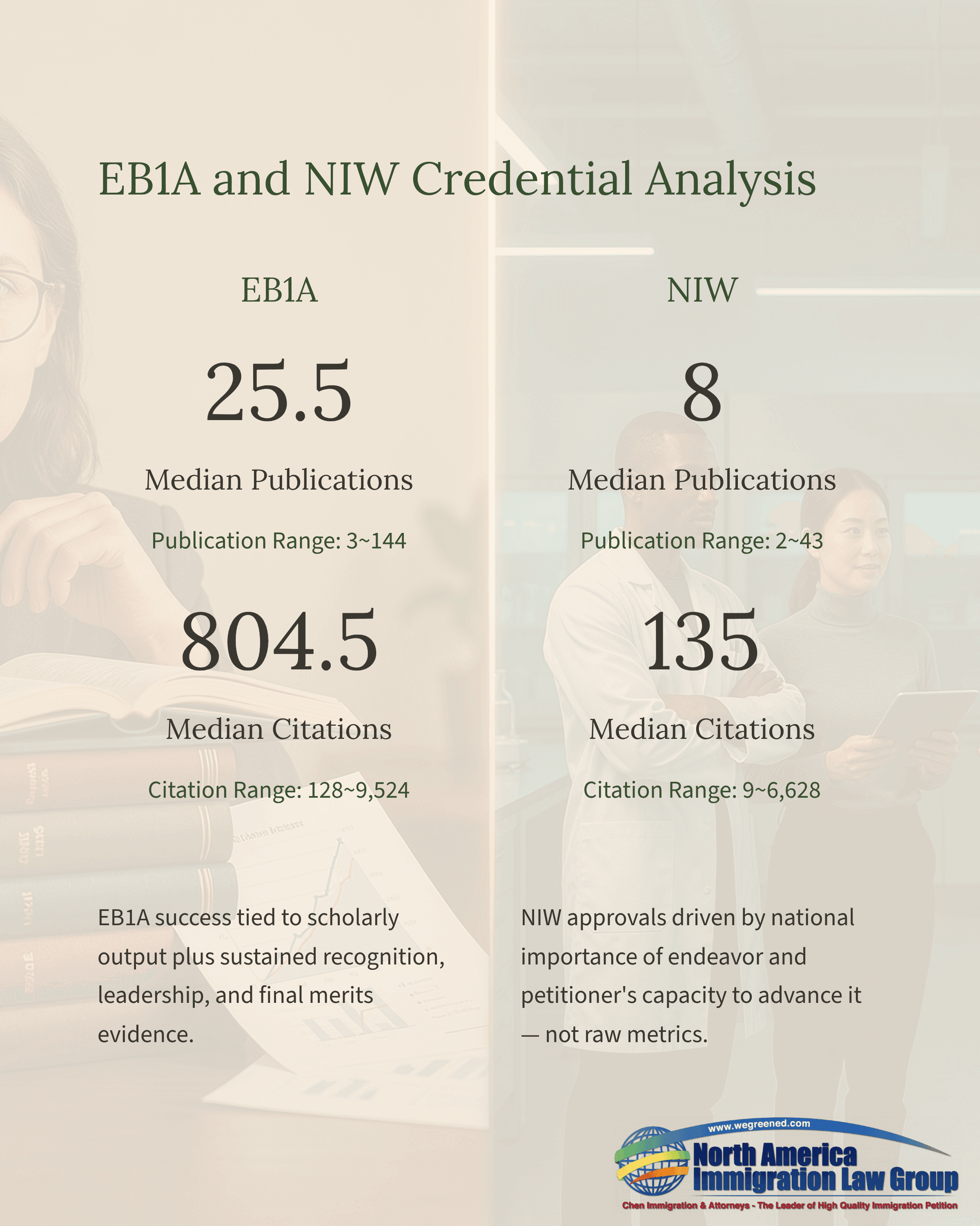 Credential analysis comparing EBIA and NIW on median publications and citations, showing distinct criteria.
