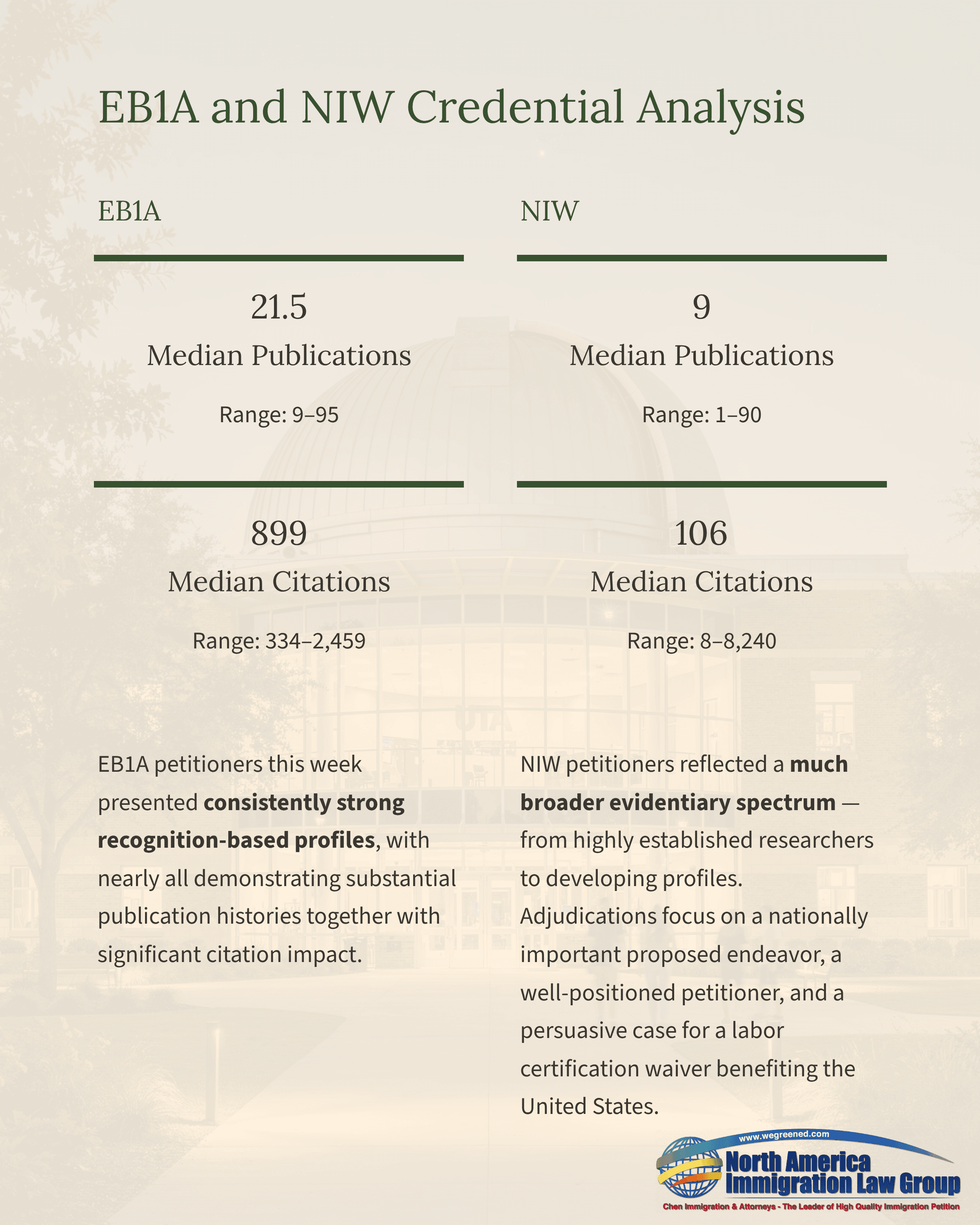 Credential analysis comparing EB1A and NIW, detailing median publications and citations data.